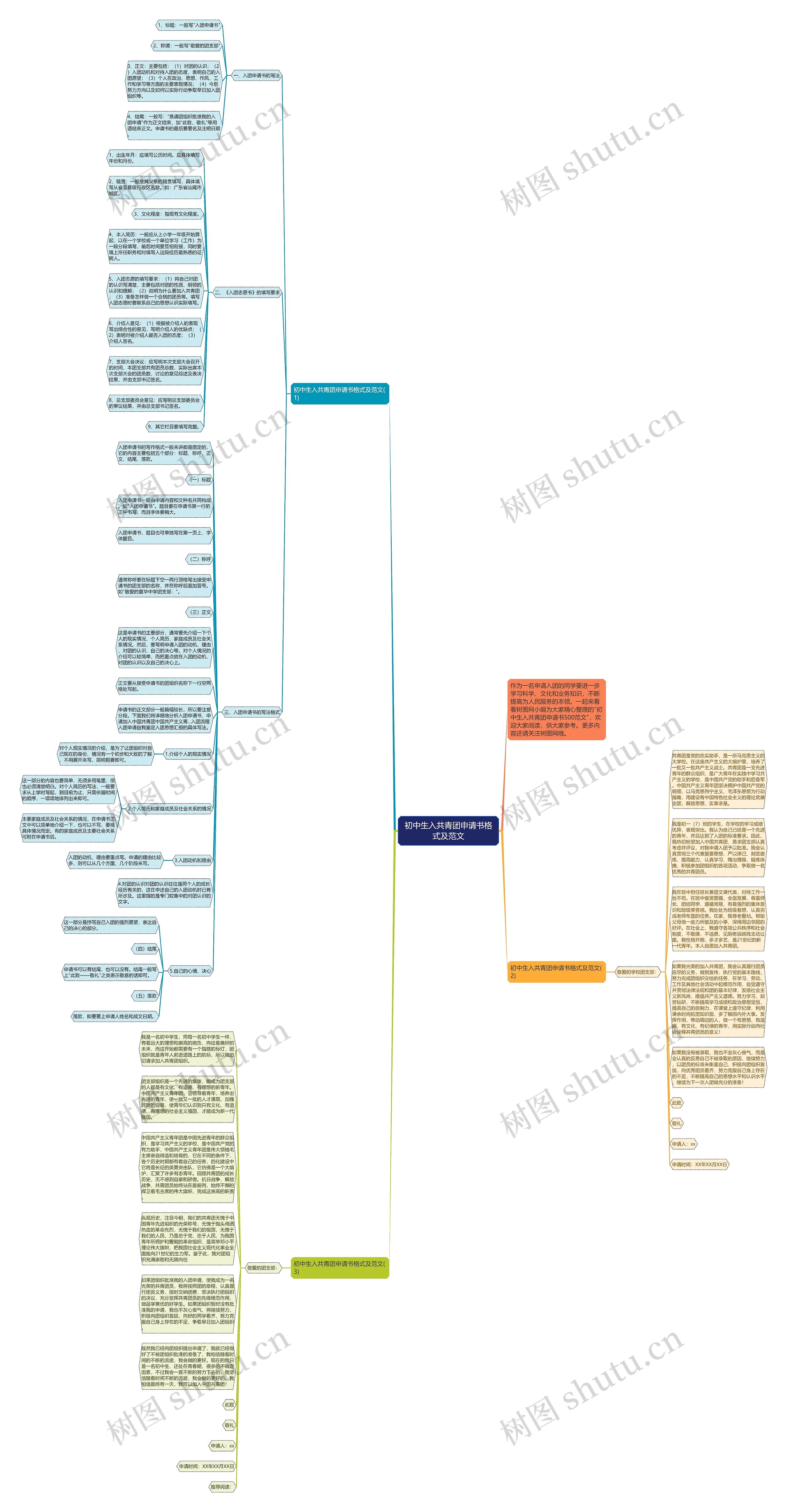 初中生入共青团申请书格式及范文思维导图