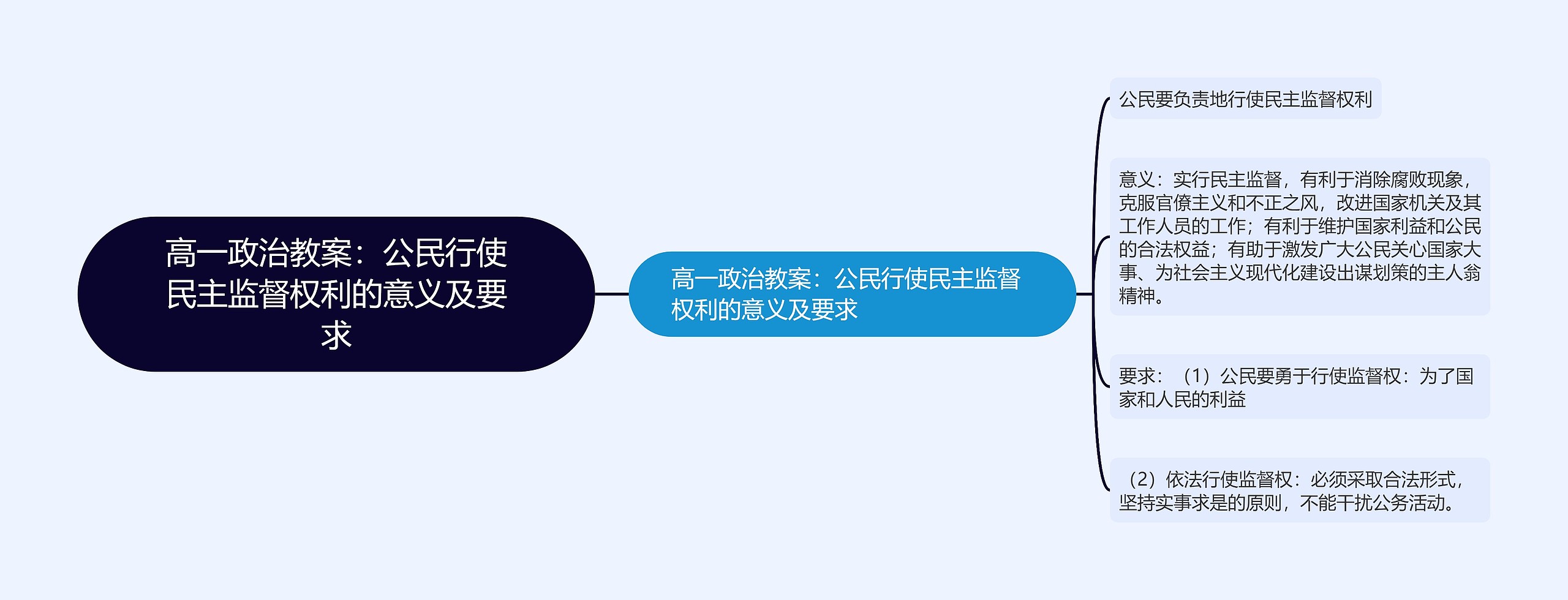 高一政治教案：公民行使民主监督权利的意义及要求