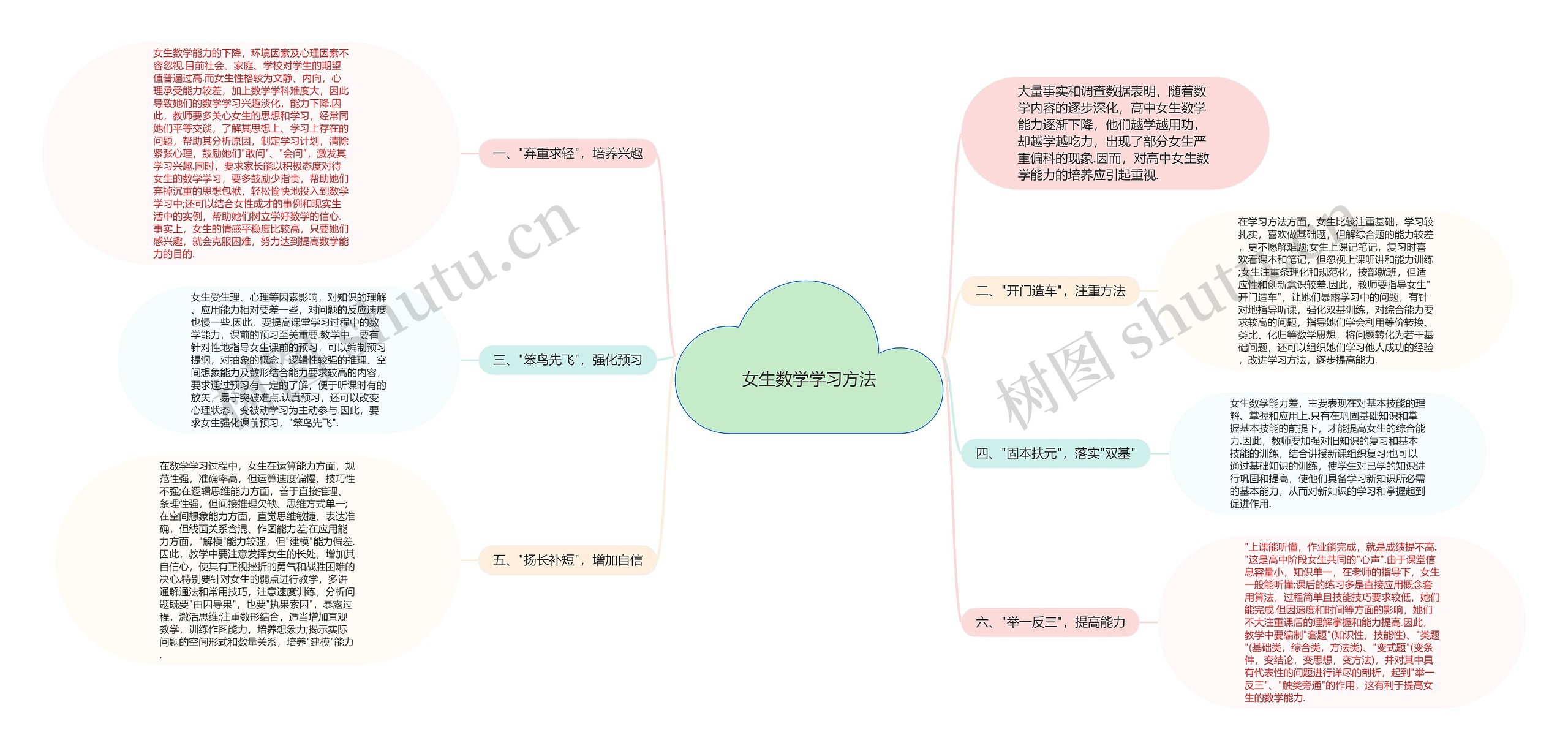 女生数学学习方法思维导图