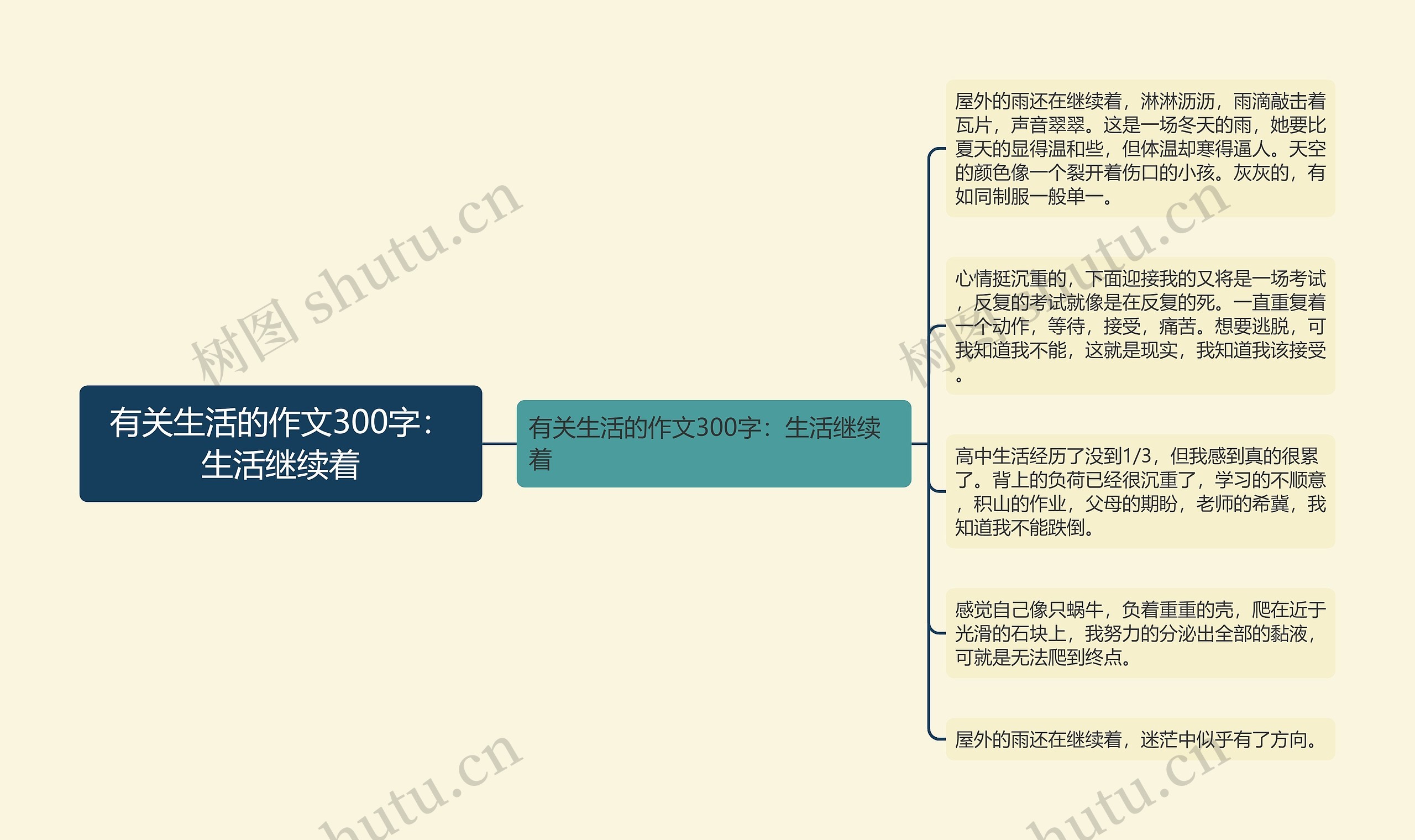 有关生活的作文300字：生活继续着思维导图