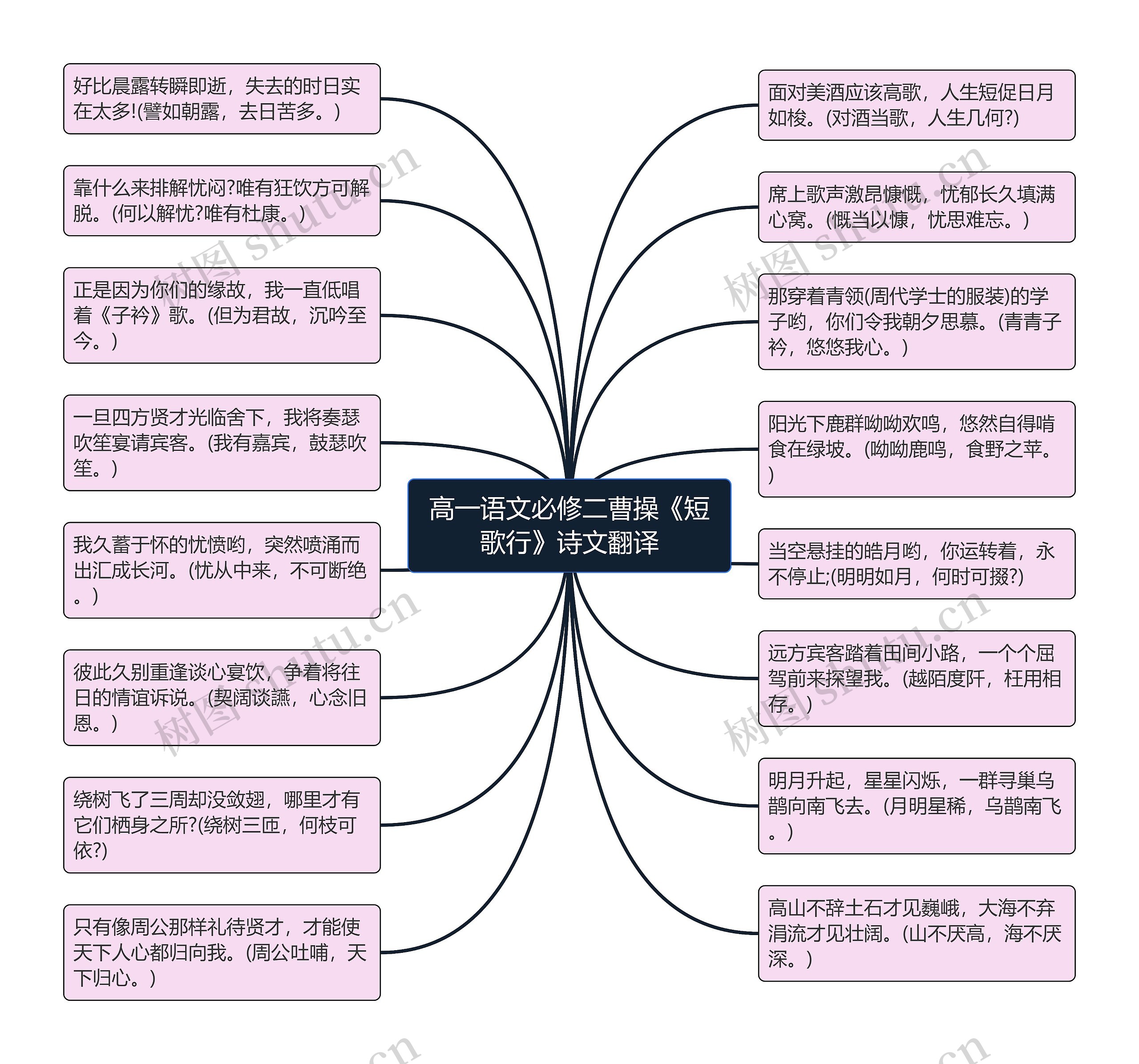 高一语文必修二曹操《短歌行》诗文翻译思维导图