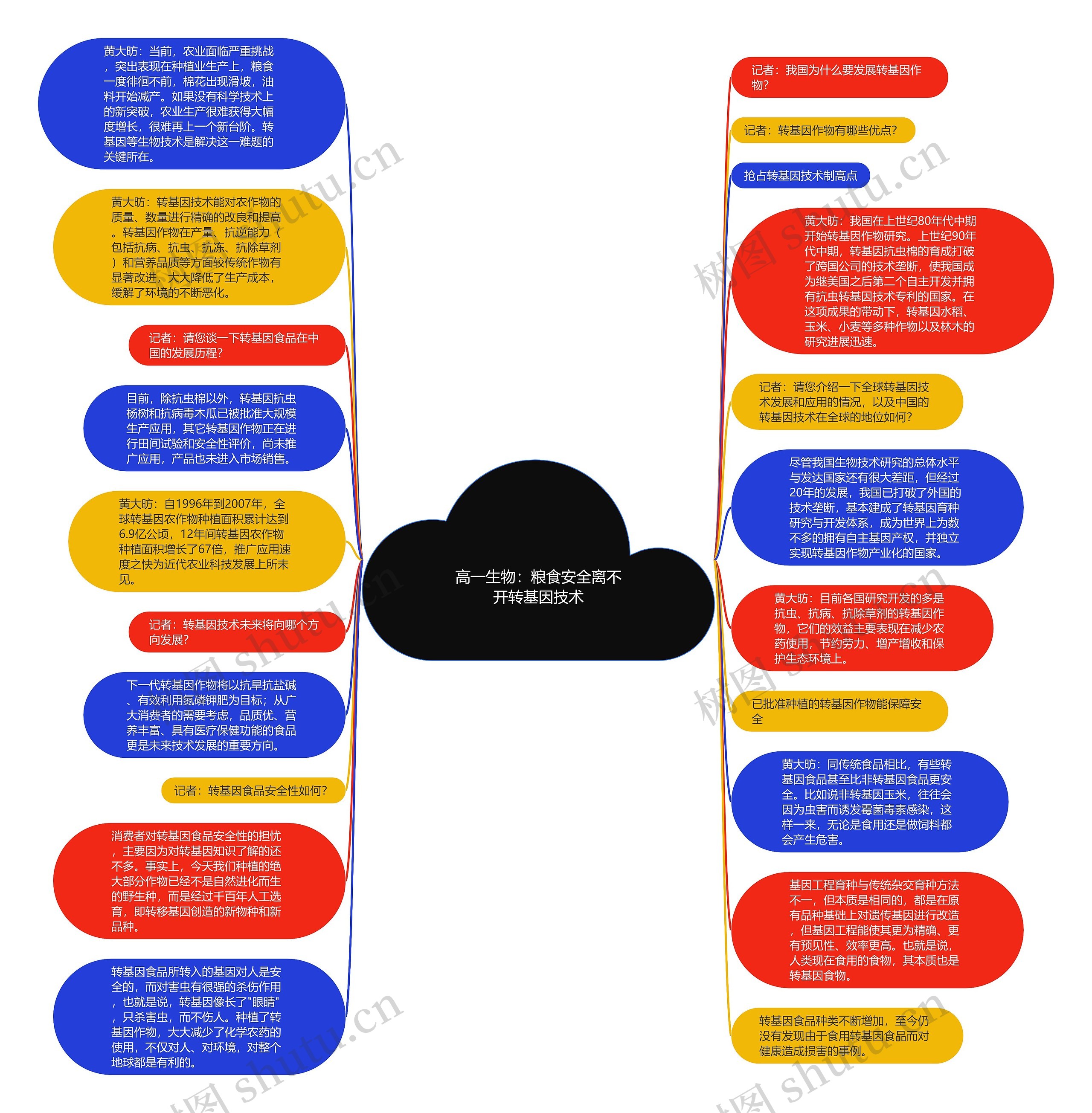 高一生物：粮食安全离不开转基因技术思维导图
