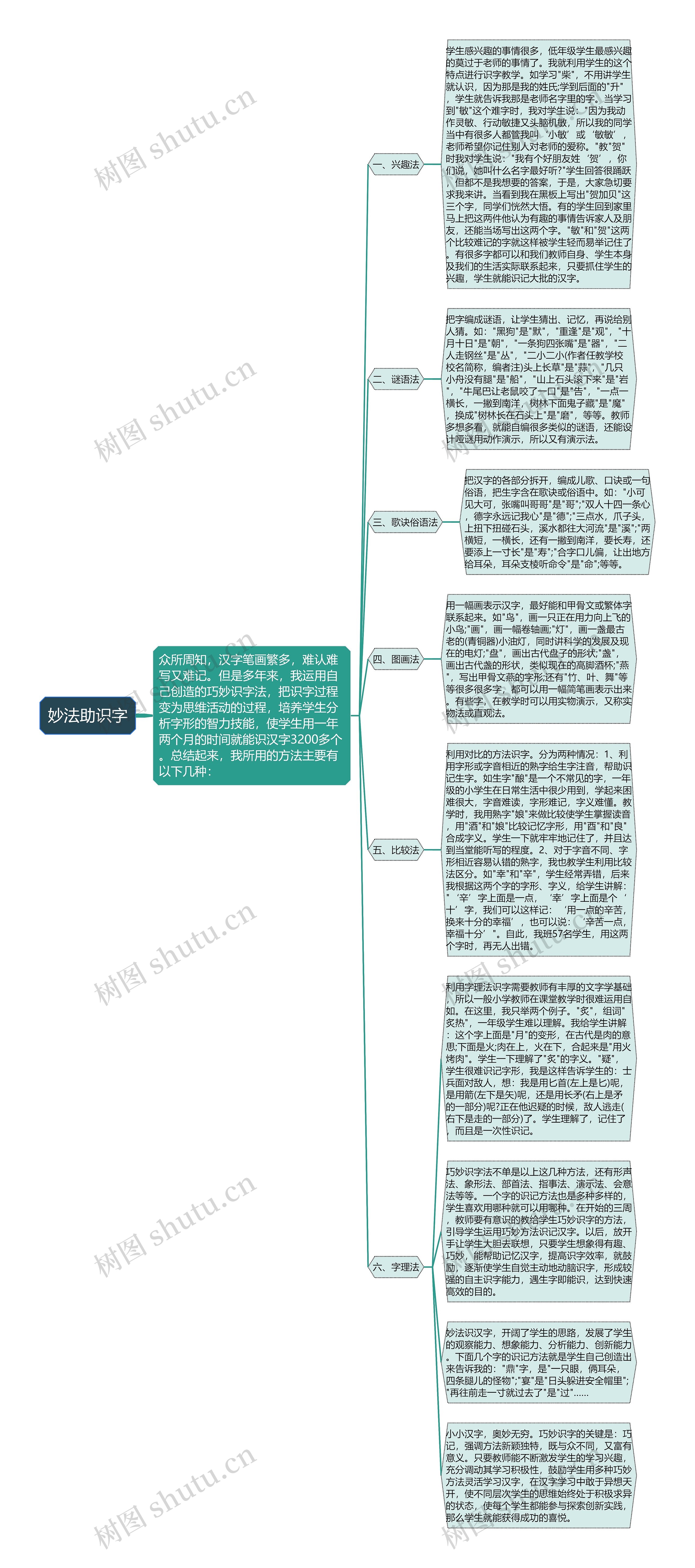 妙法助识字思维导图