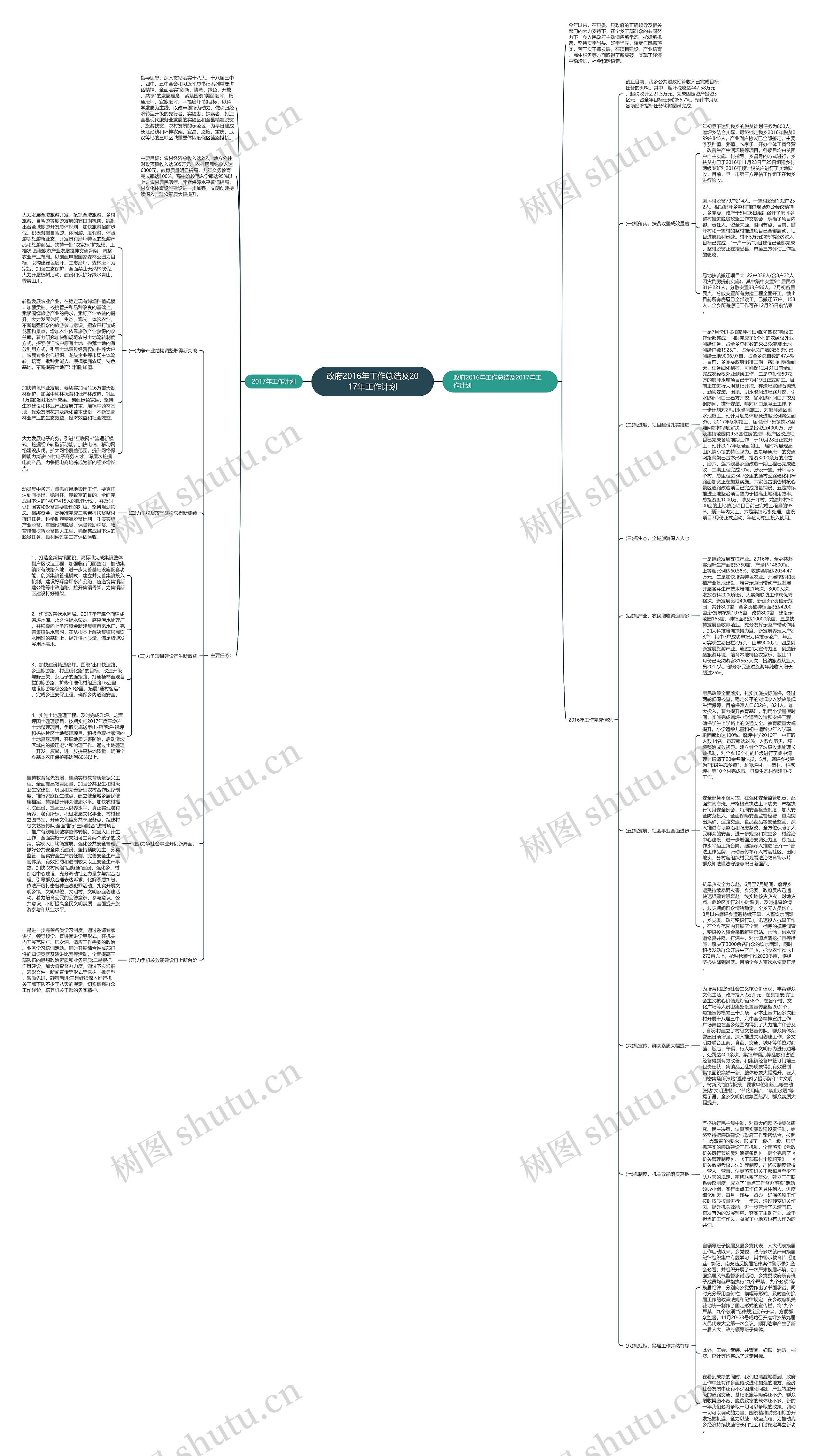 政府2016年工作总结及2017年工作计划思维导图