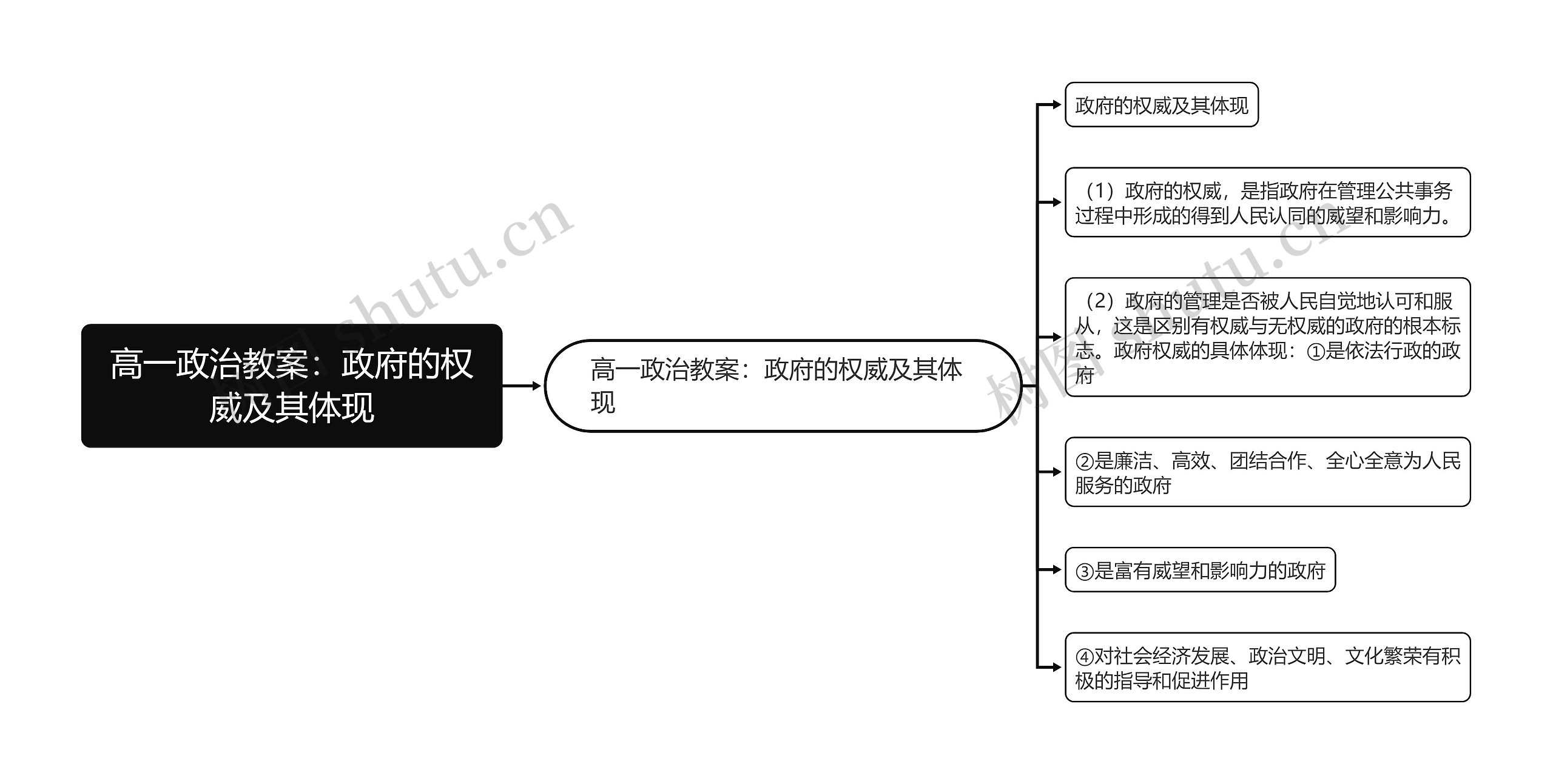 高一政治教案：政府的权威及其体现思维导图