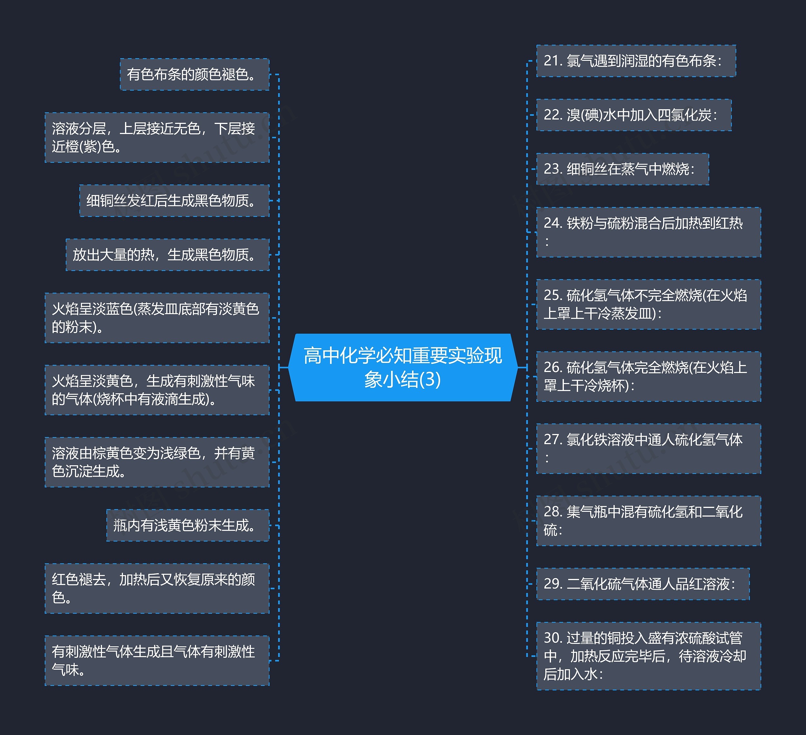 高中化学必知重要实验现象小结(3)思维导图