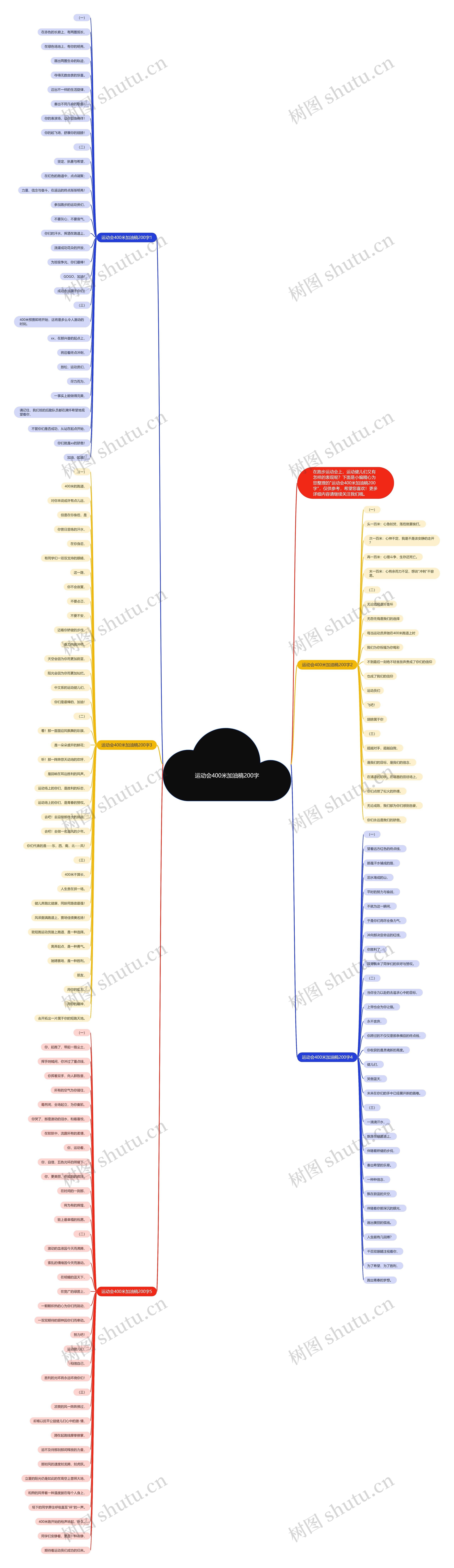 运动会400米加油稿200字思维导图