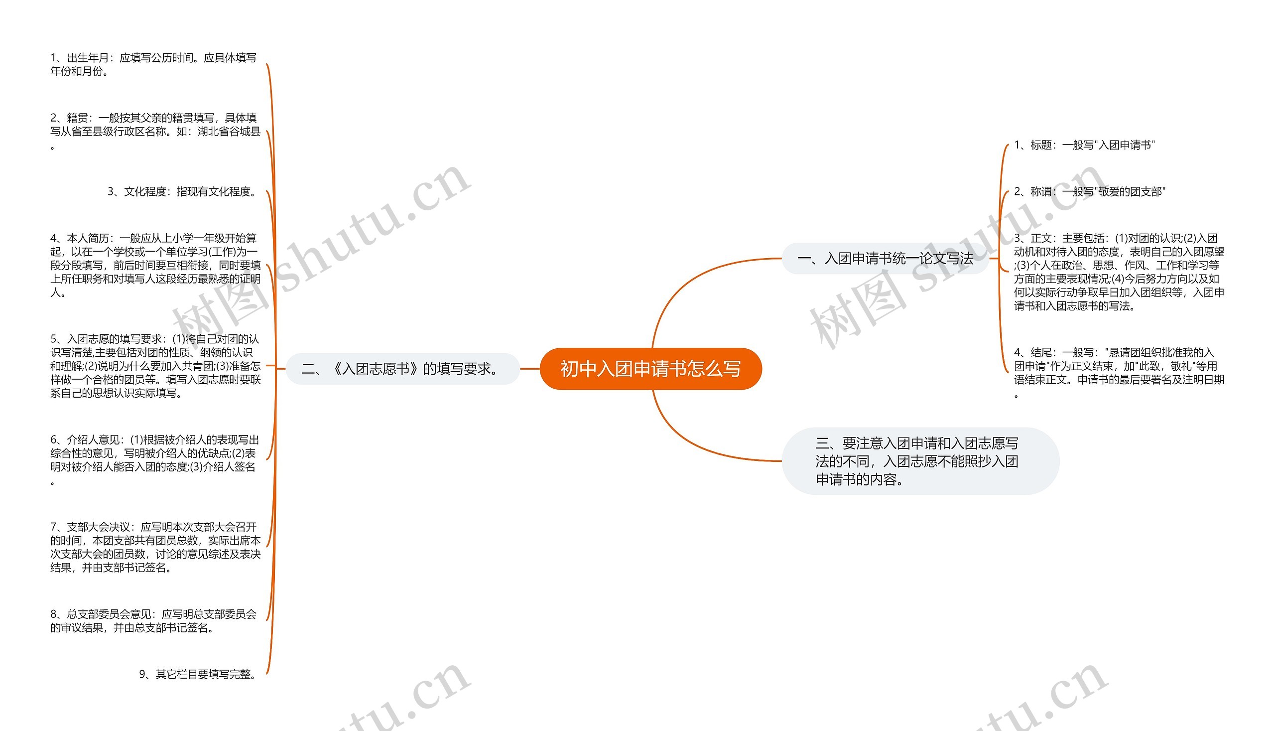 初中入团申请书怎么写思维导图