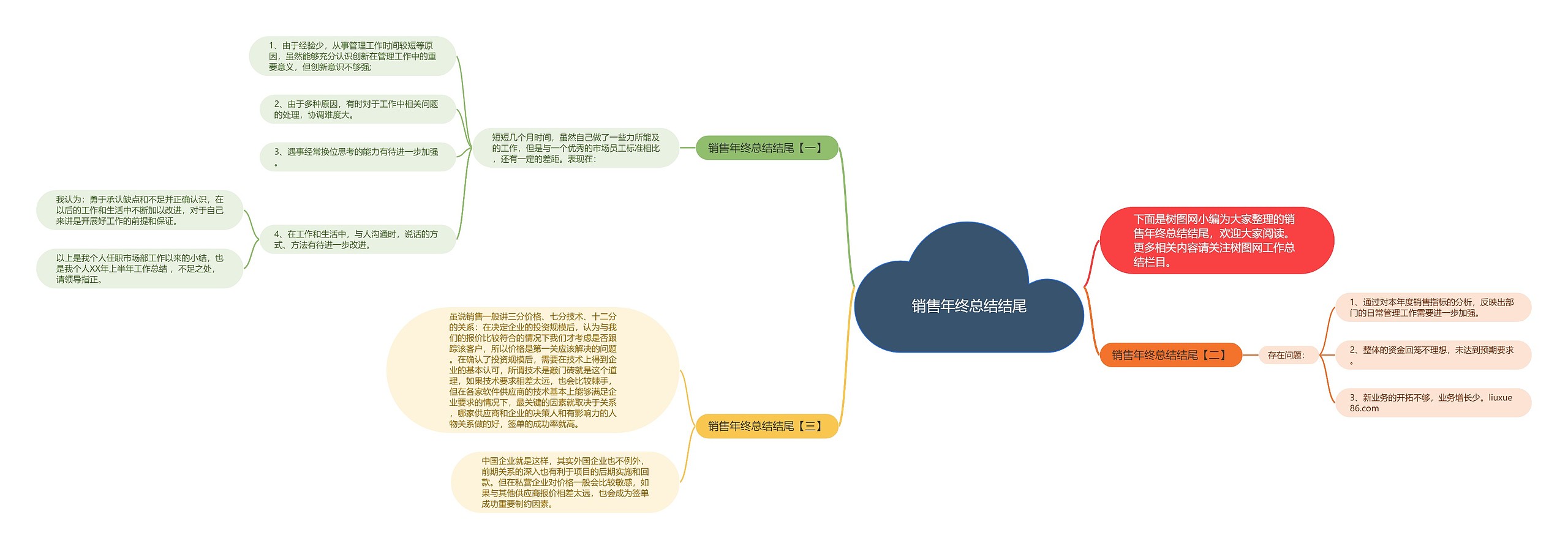 销售年终总结结尾思维导图