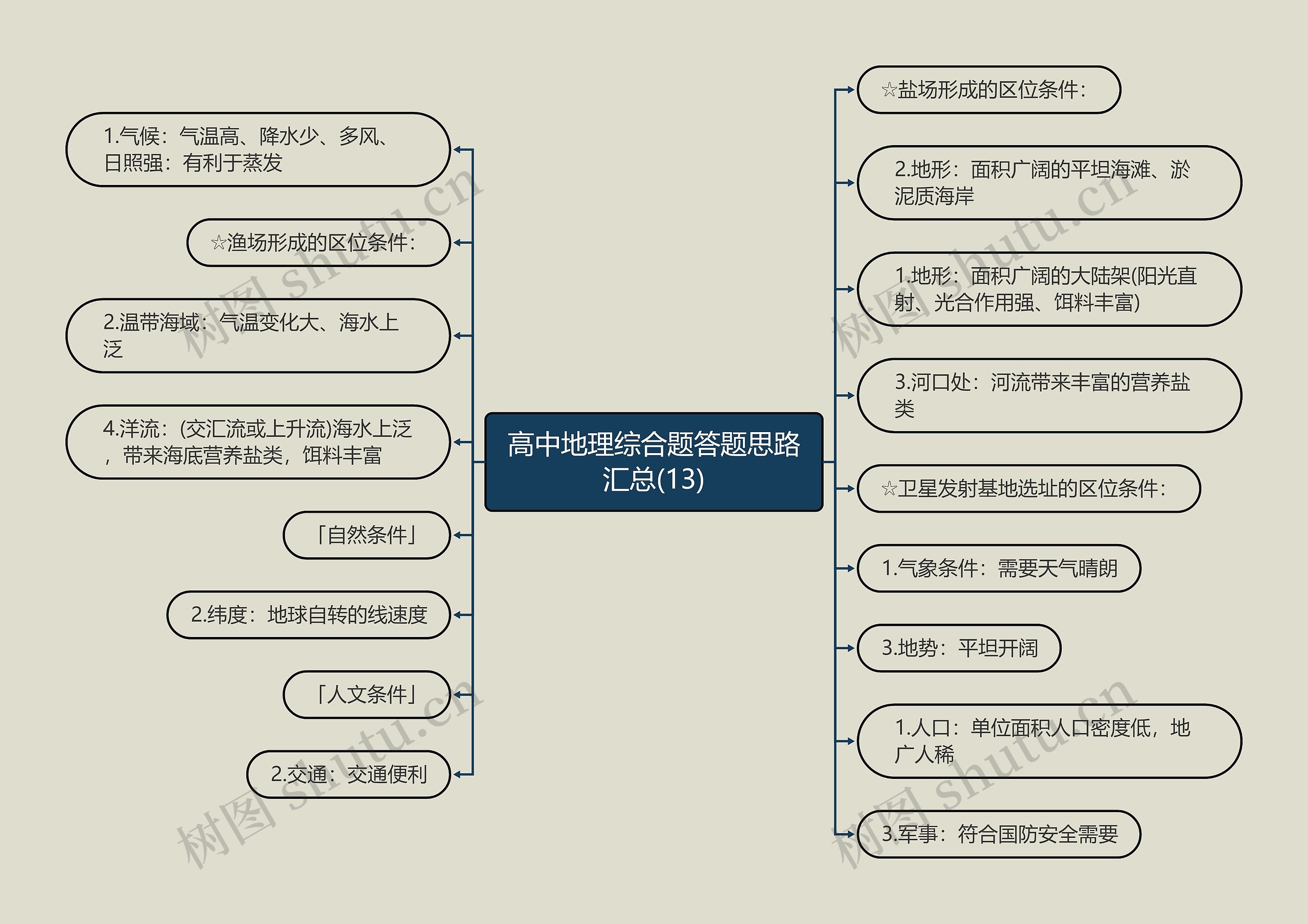 高中地理综合题答题思路汇总(13)思维导图