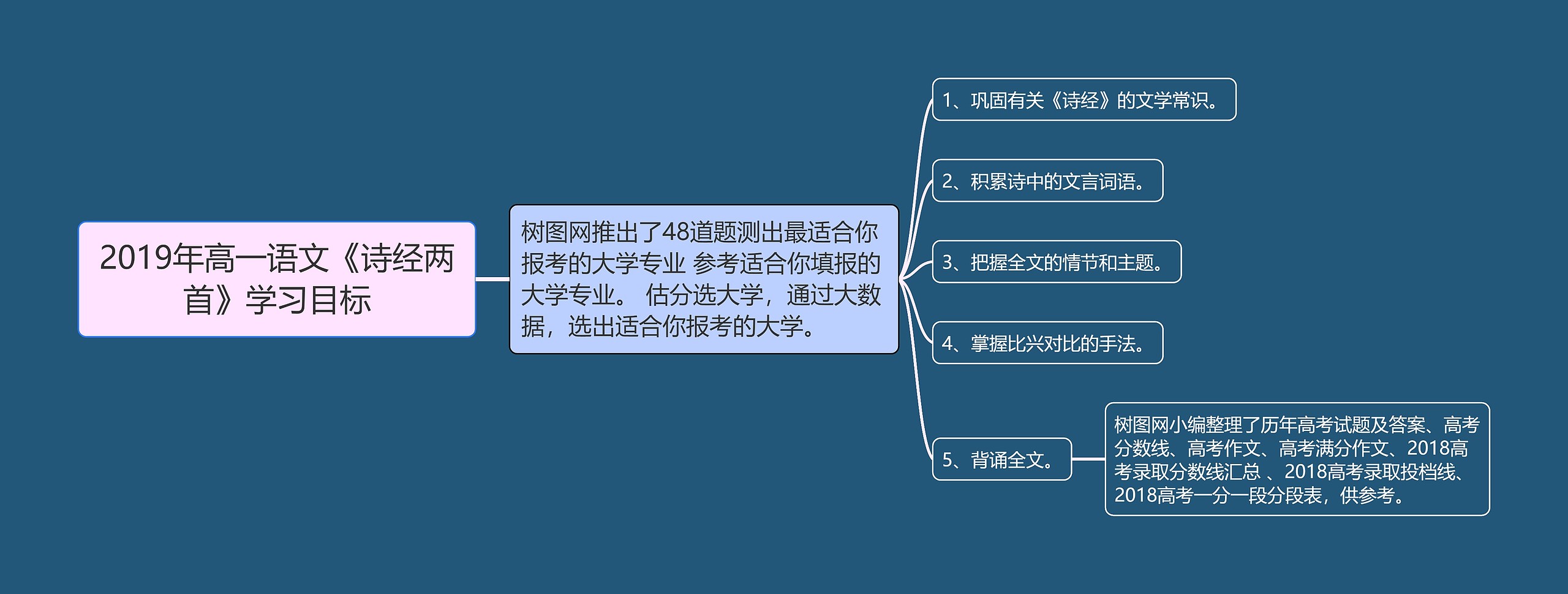 2019年高一语文《诗经两首》学习目标思维导图