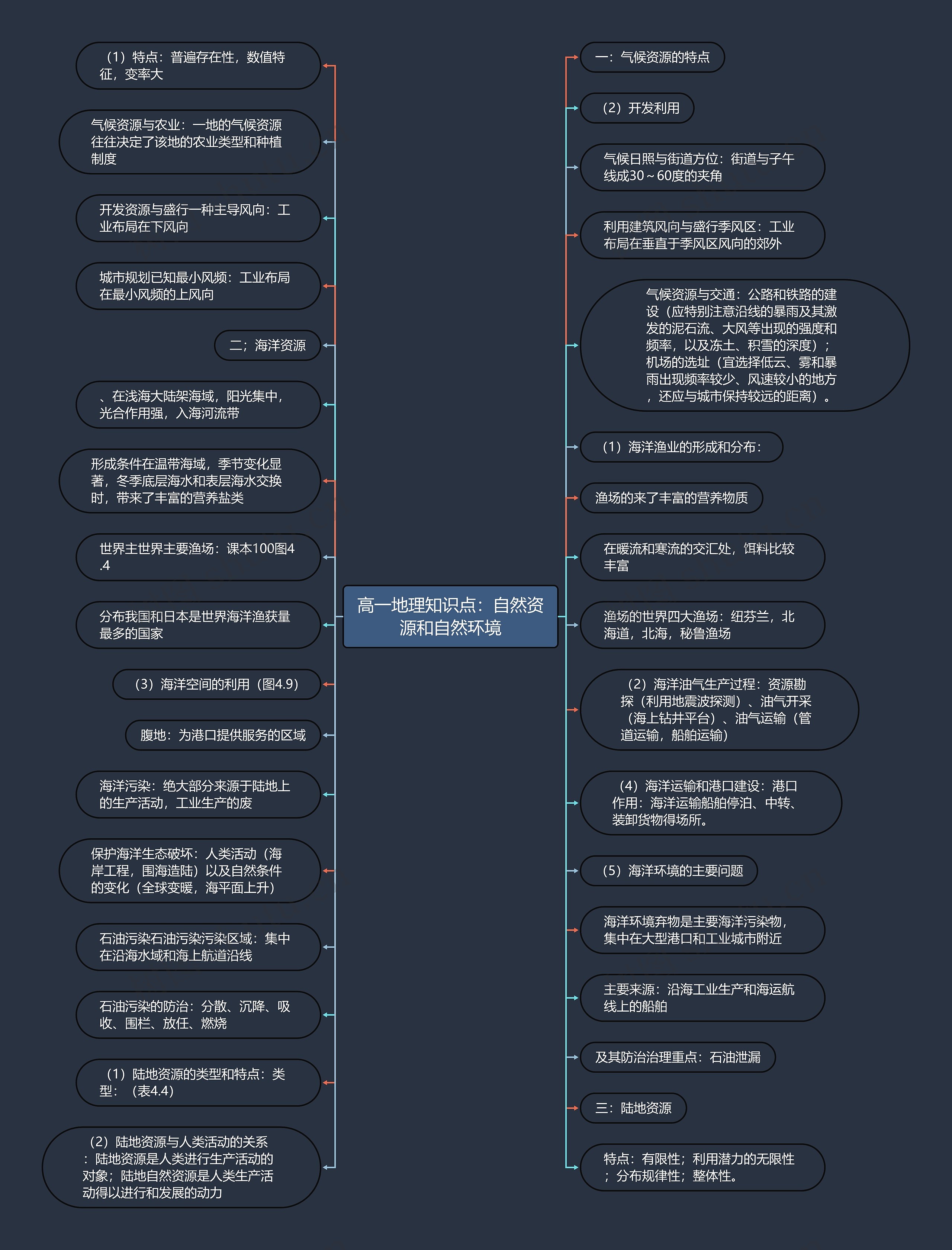 高一地理知识点：自然资源和自然环境