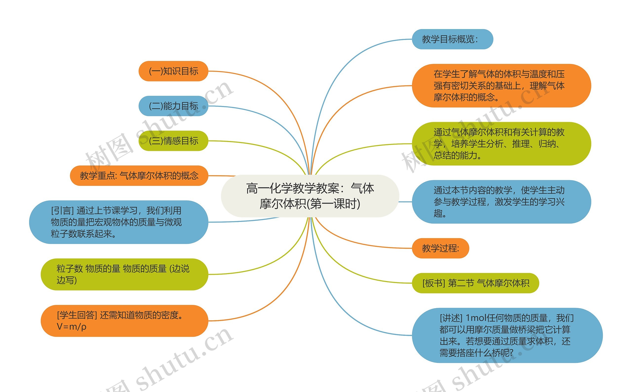 高一化学教学教案：气体摩尔体积(第一课时)