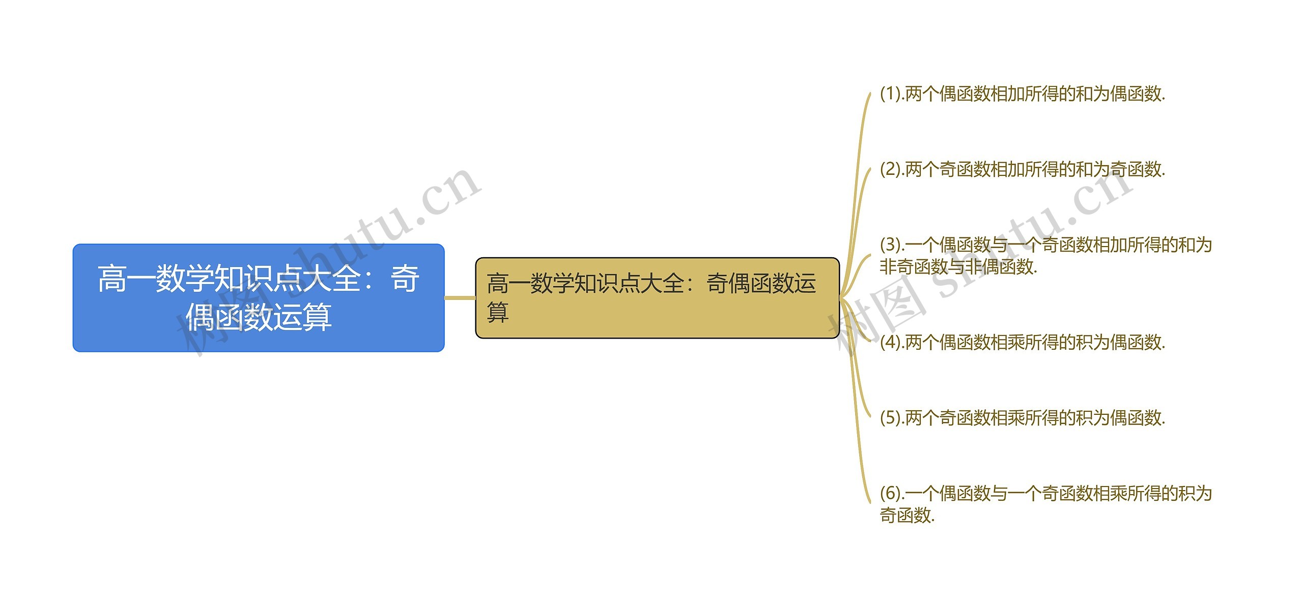 高一数学知识点大全：奇偶函数运算