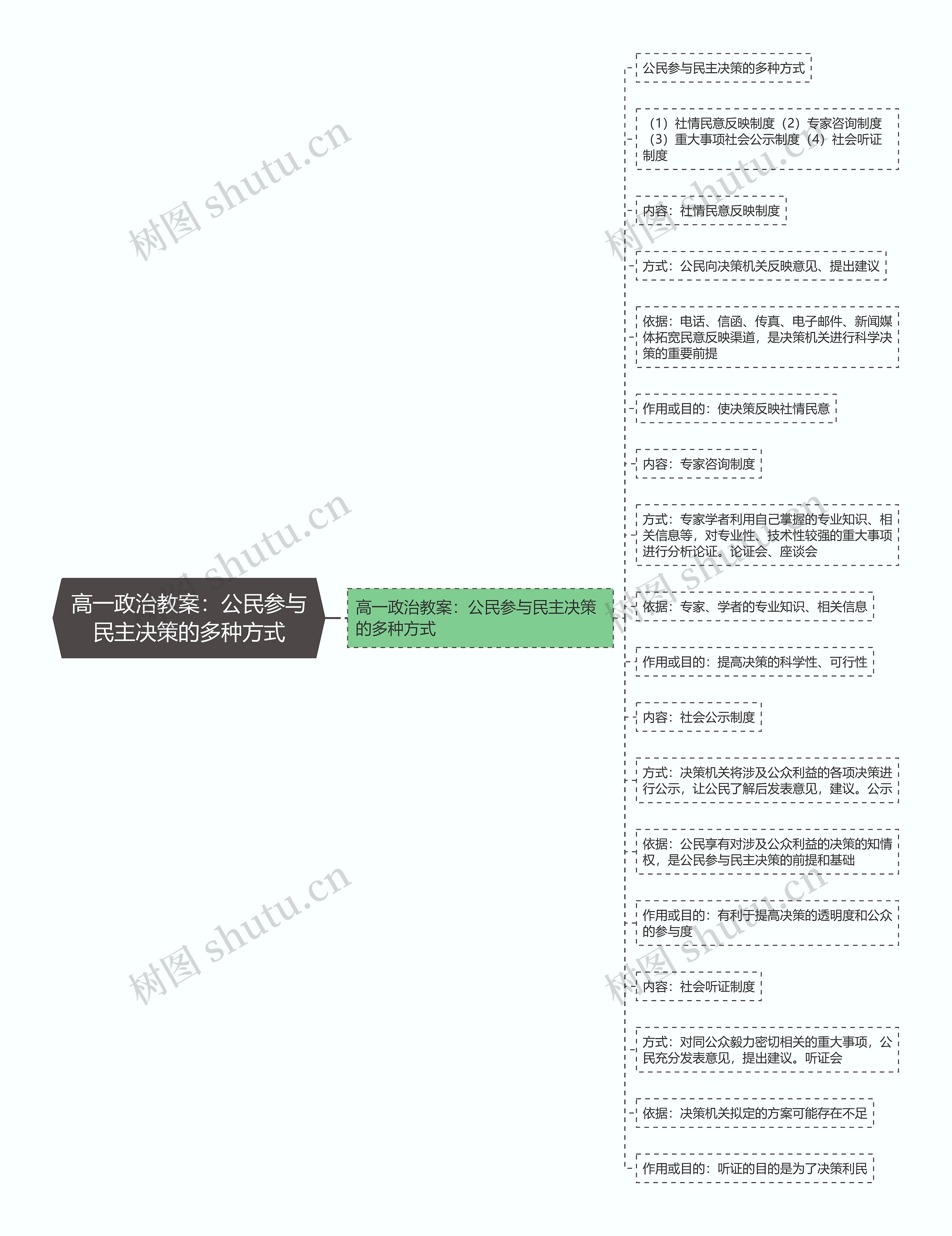 高一政治教案：公民参与民主决策的多种方式思维导图