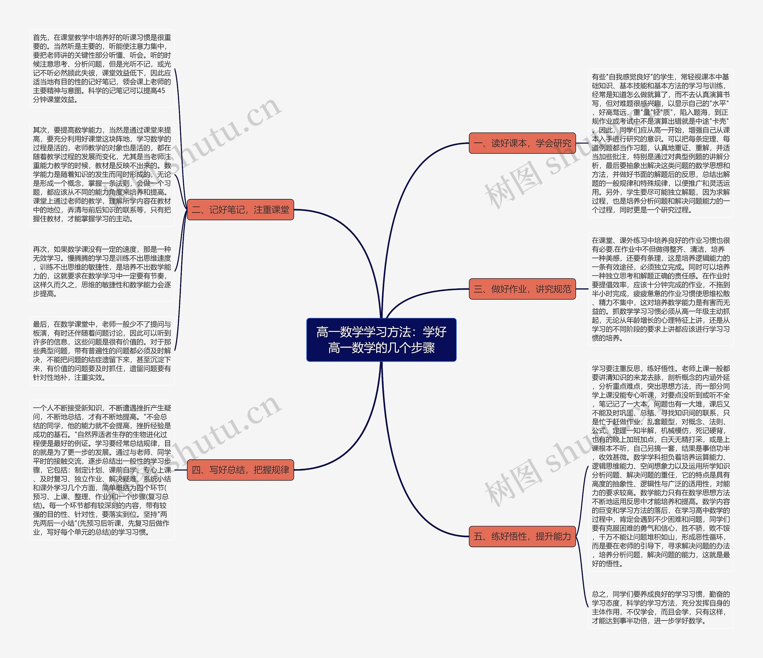 高一数学学习方法：学好高一数学的几个步骤思维导图