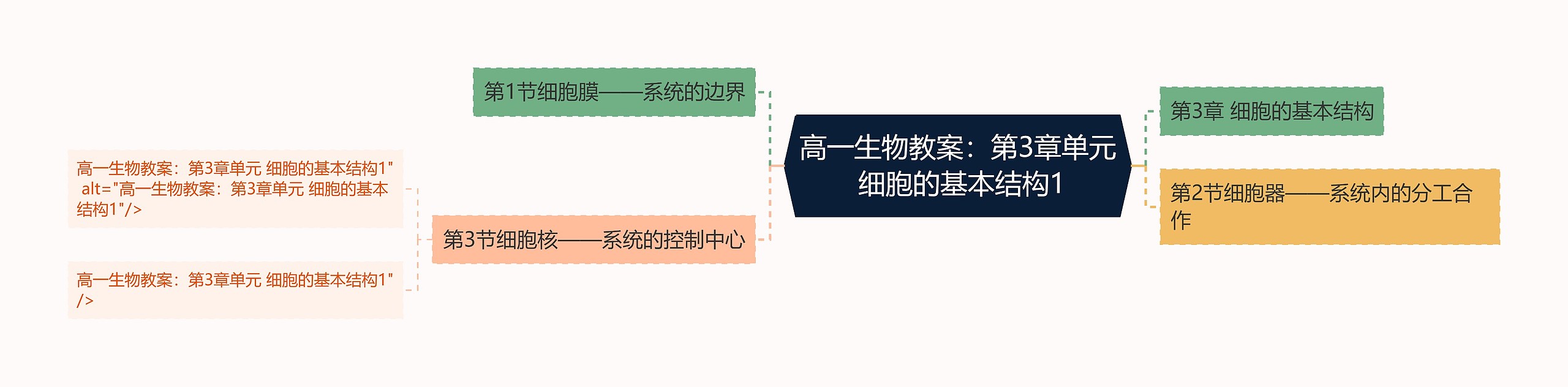 高一生物教案：第3章单元 细胞的基本结构1思维导图