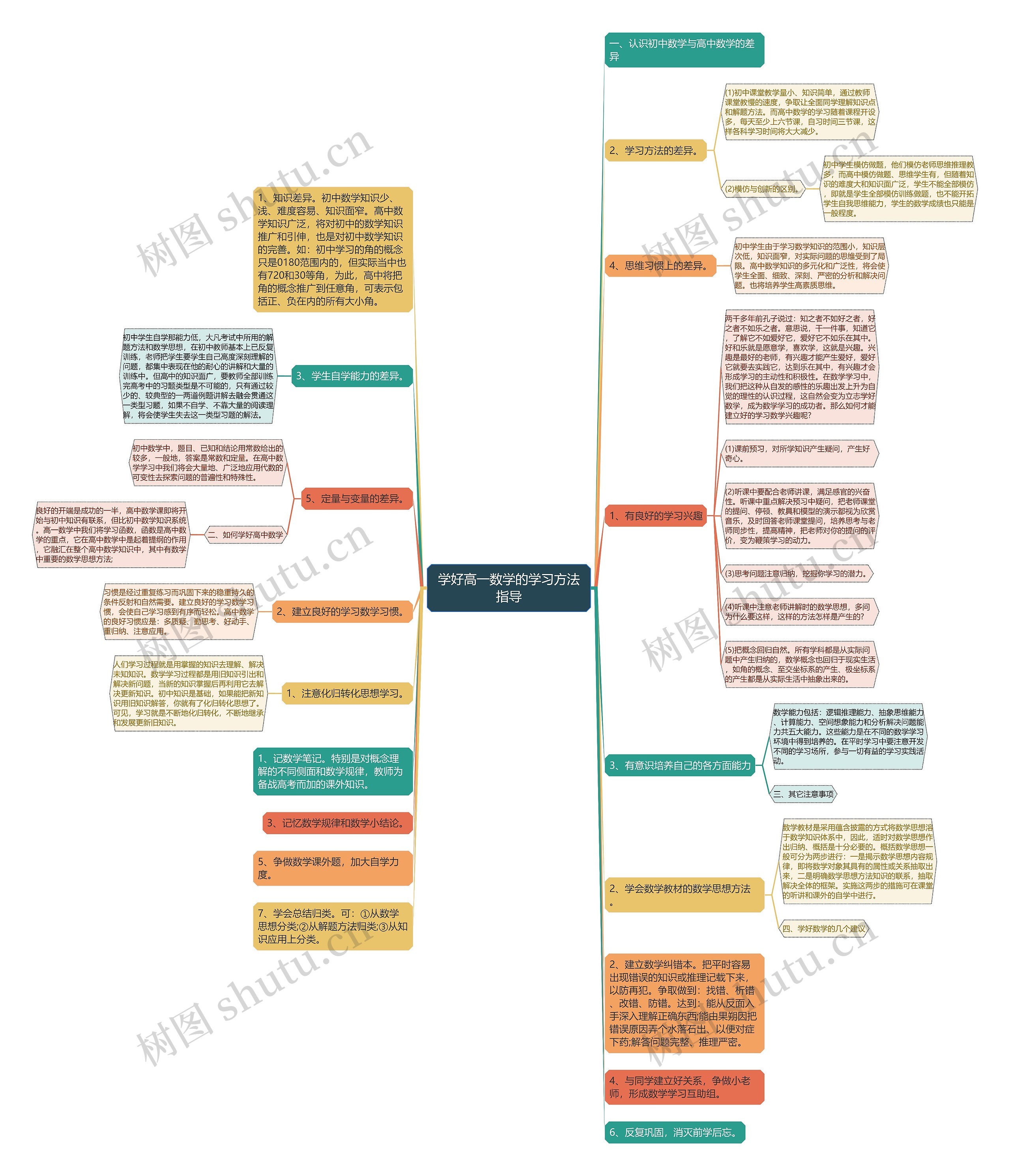 学好高一数学的学习方法指导思维导图高清图 学好高一数学的学习方法指导思维导图
