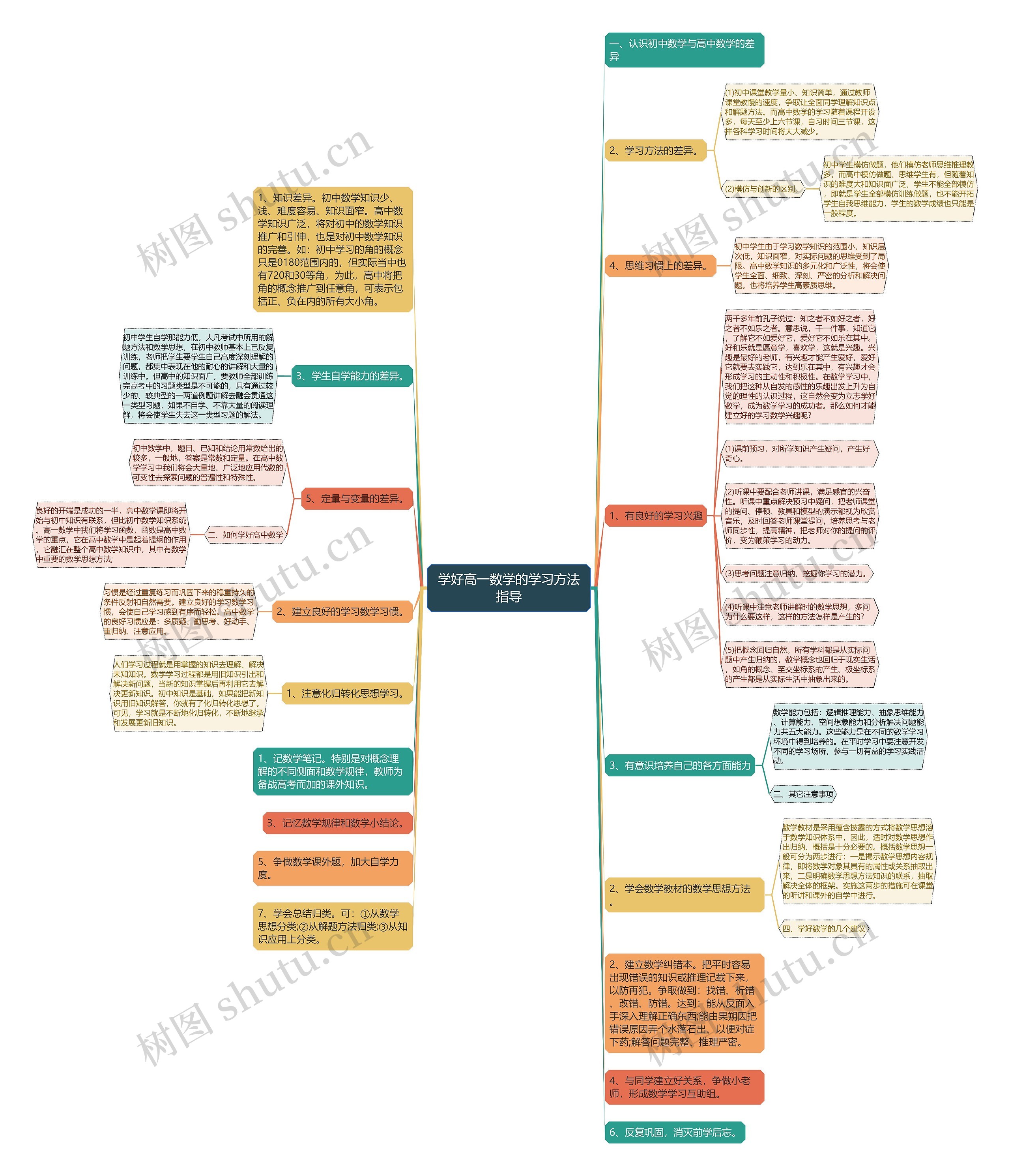 学好高一数学的学习方法指导思维导图