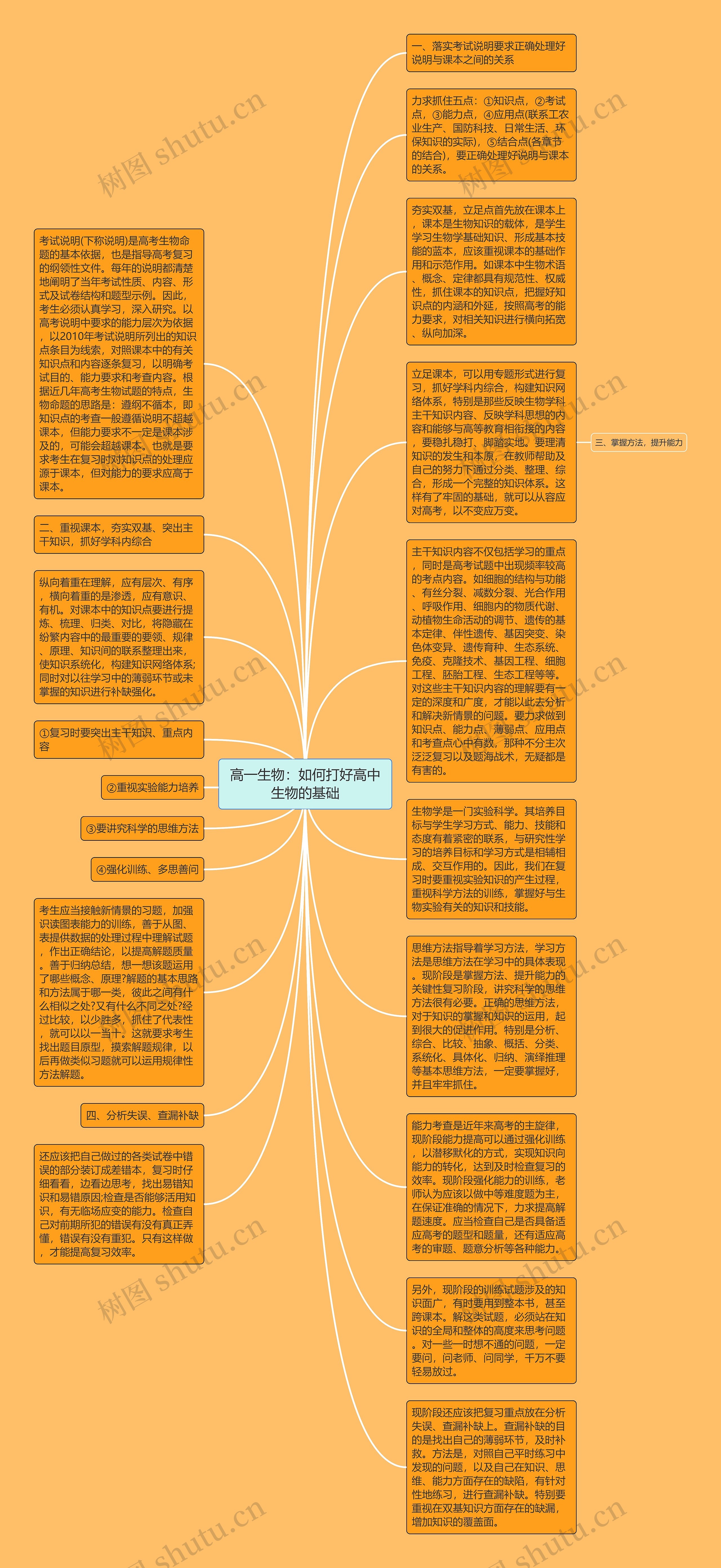 高一生物：如何打好高中生物的基础思维导图