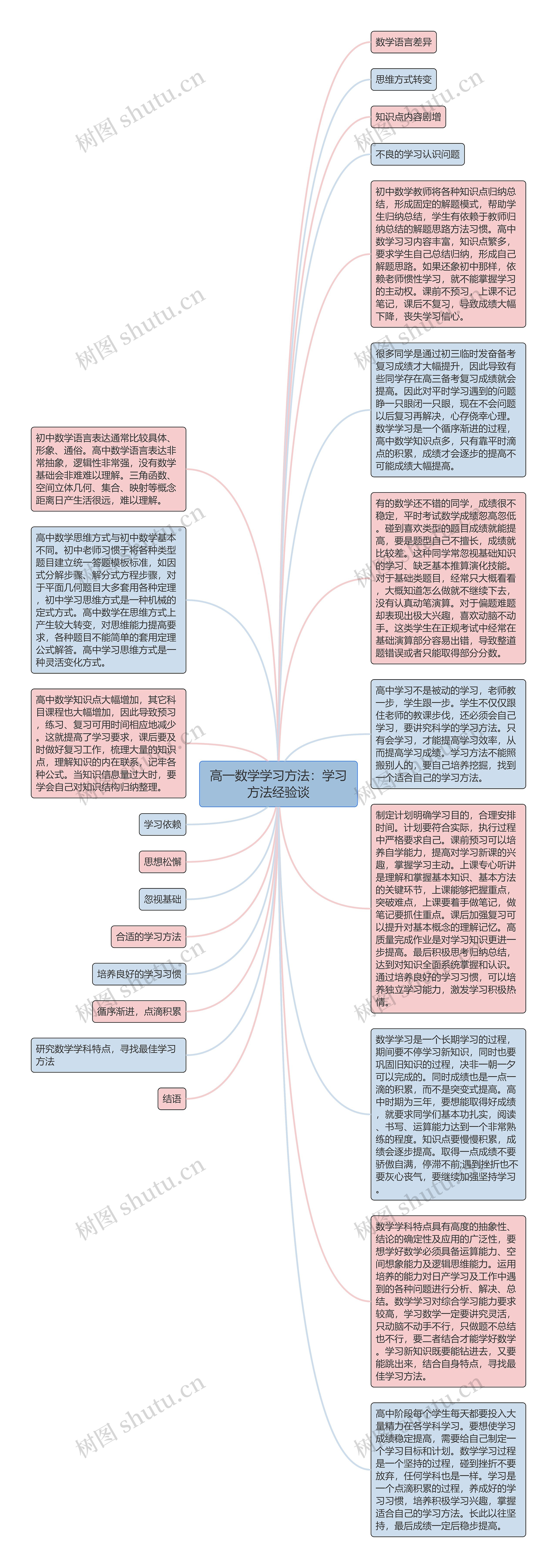 高一数学学习方法：学习方法经验谈思维导图