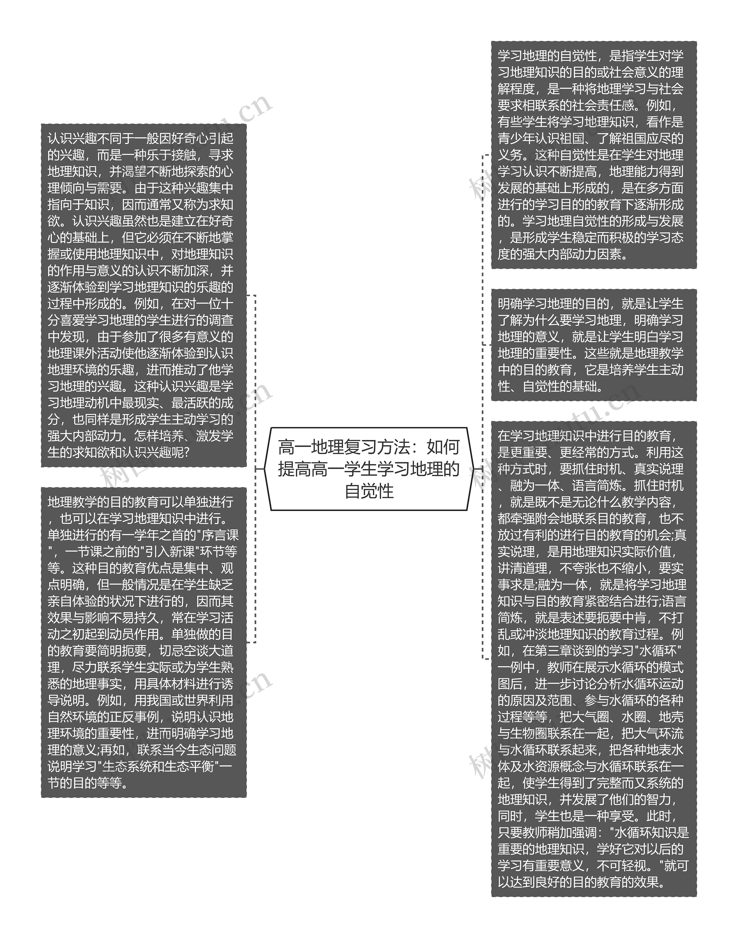 高一地理复习方法：如何提高高一学生学习地理的自觉性思维导图