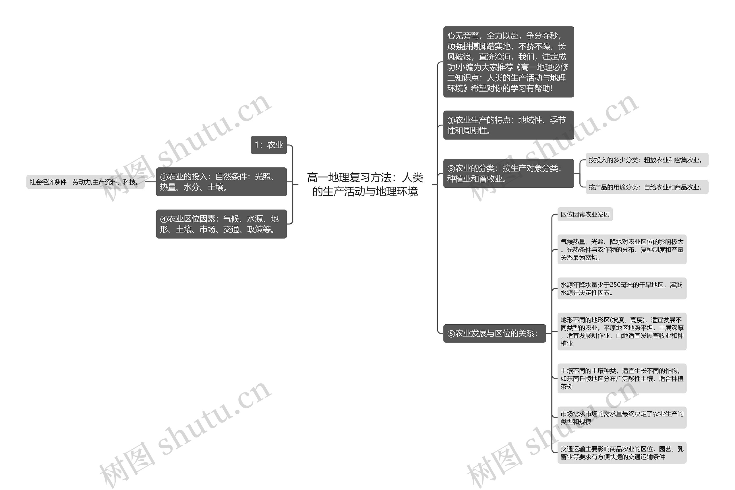 高一地理复习方法：人类的生产活动与地理环境思维导图