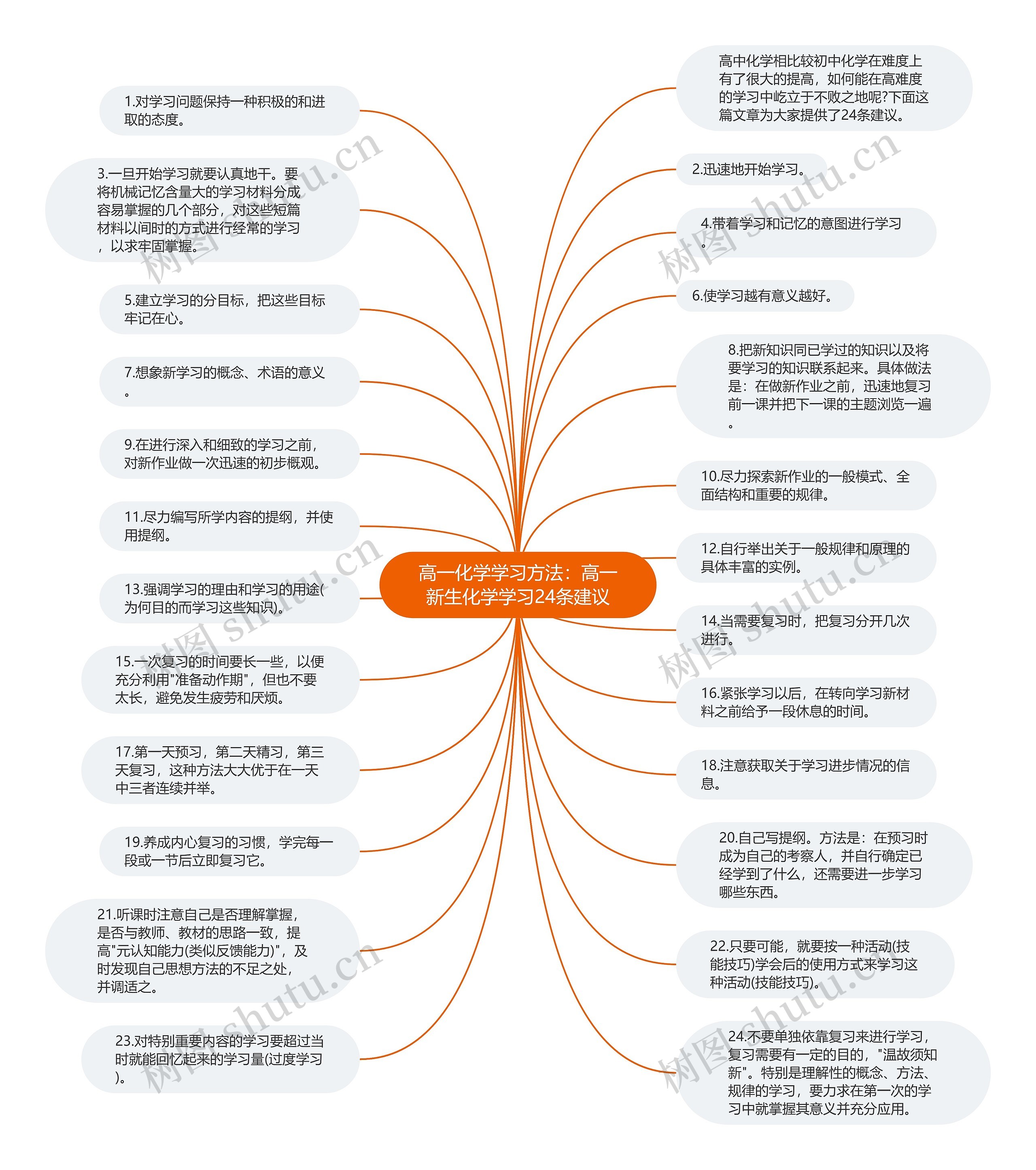 高一化学学习方法：高一新生化学学习24条建议思维导图