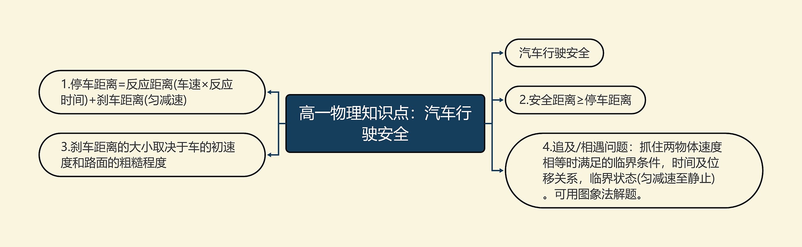 高一物理知识点：汽车行驶安全思维导图