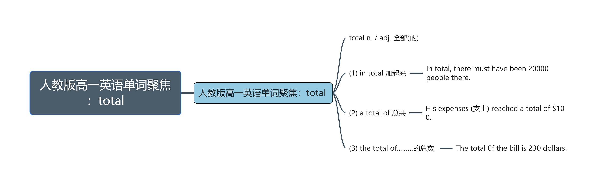 人教版高一英语单词聚焦：total思维导图