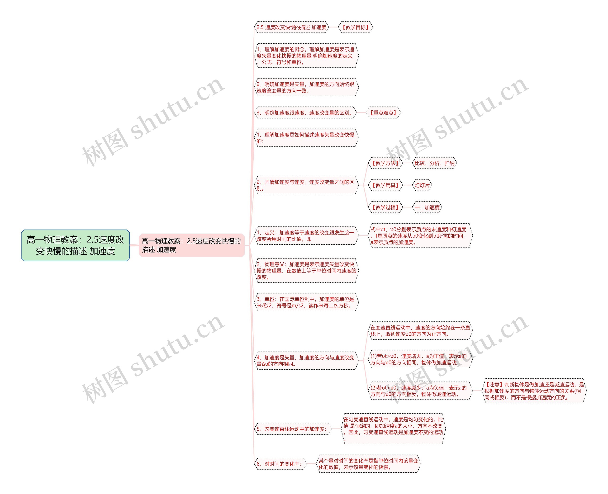 高一物理教案：2.5速度改变快慢的描述 加速度思维导图