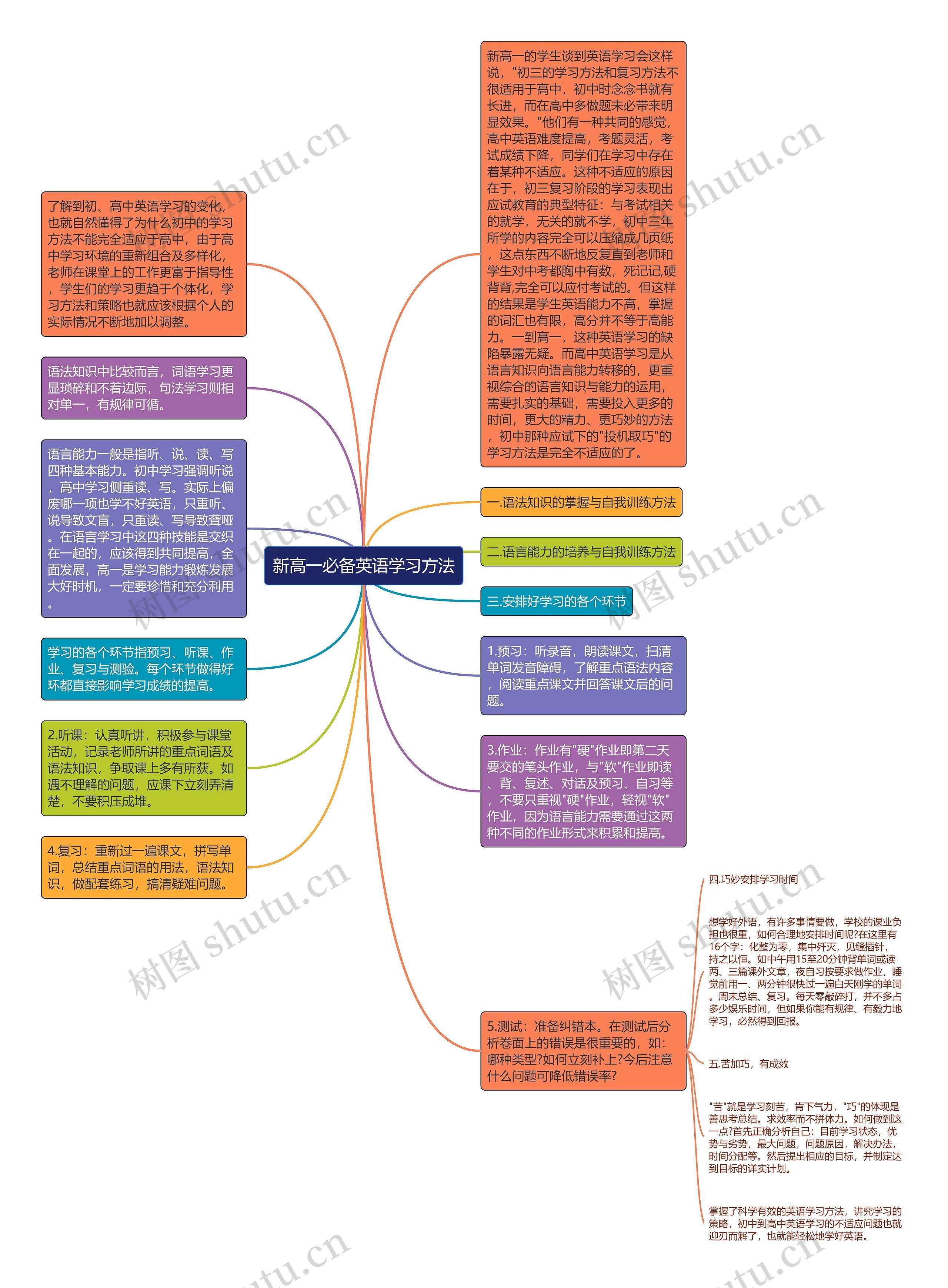 新高一必备英语学习方法思维导图