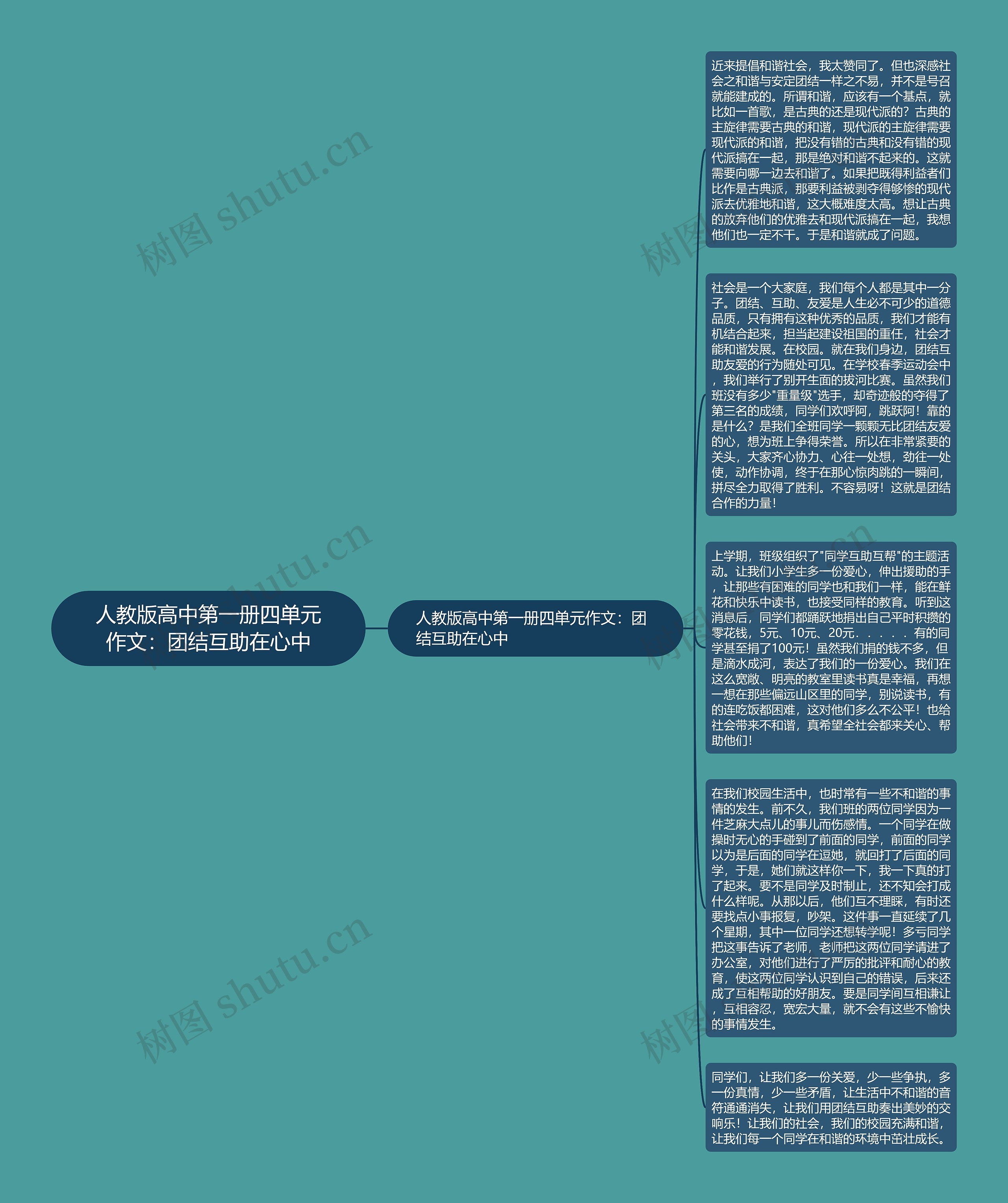 人教版高中第一册四单元作文：团结互助在心中思维导图