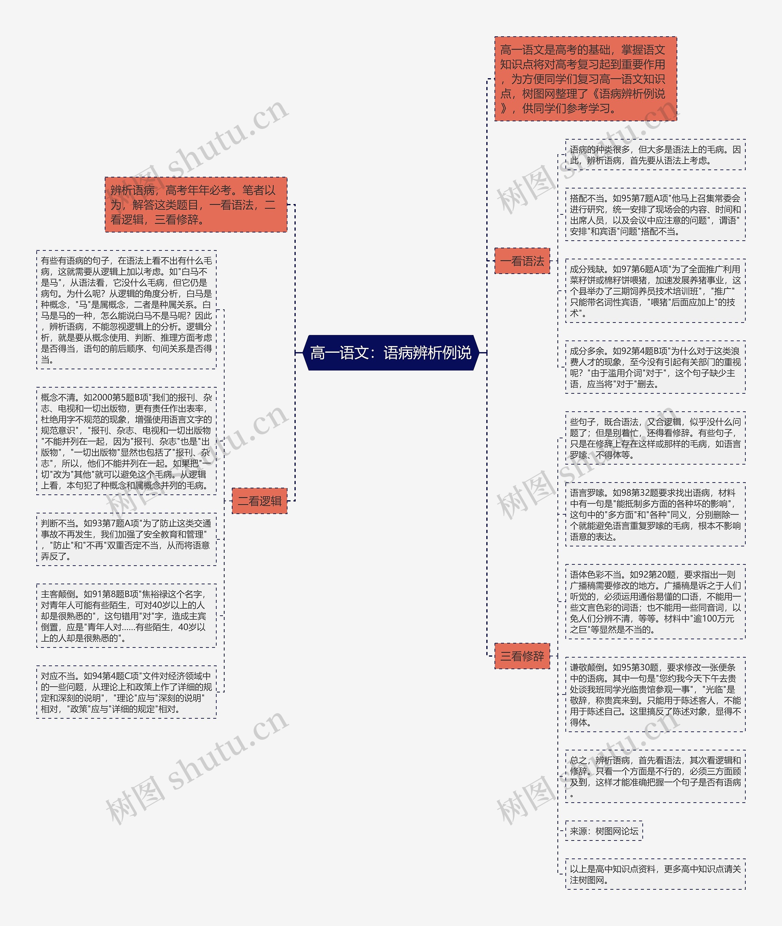 高一语文：语病辨析例说思维导图