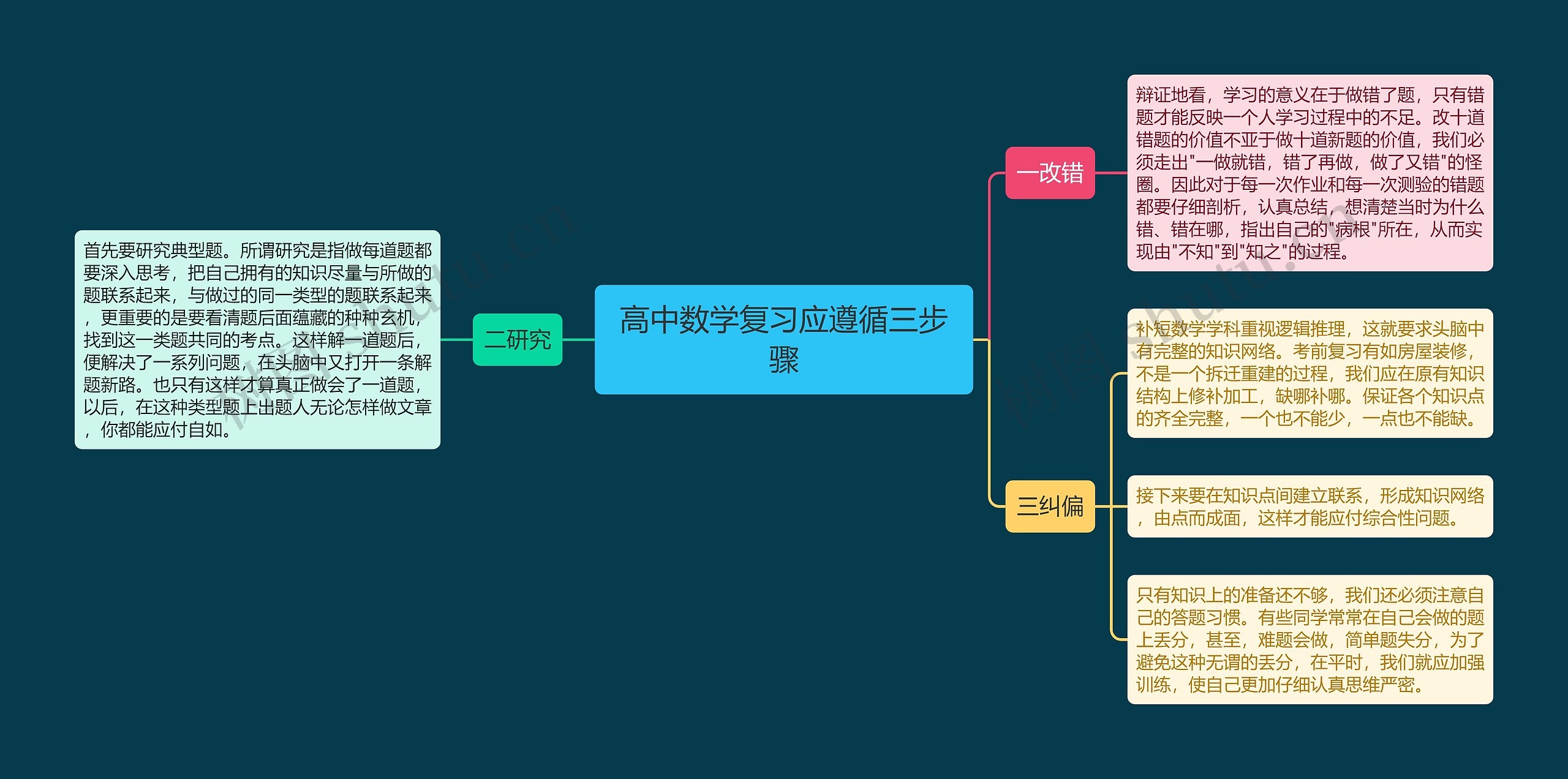 高中数学复习应遵循三步骤