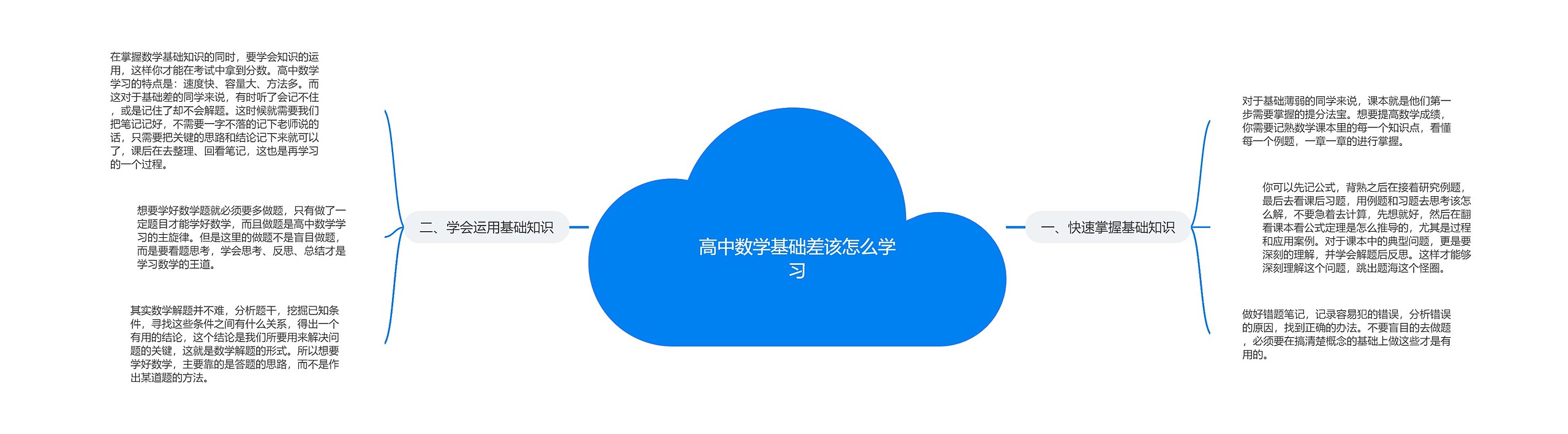 高中数学基础差该怎么学习思维导图