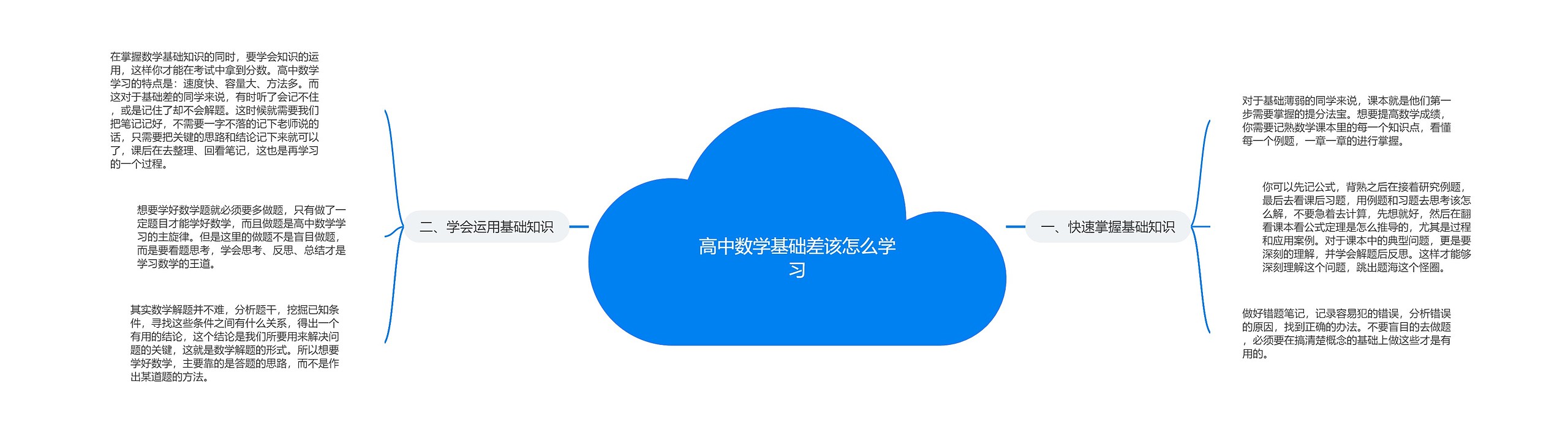高中数学基础差该怎么学习 高中数学基础差该怎么学习