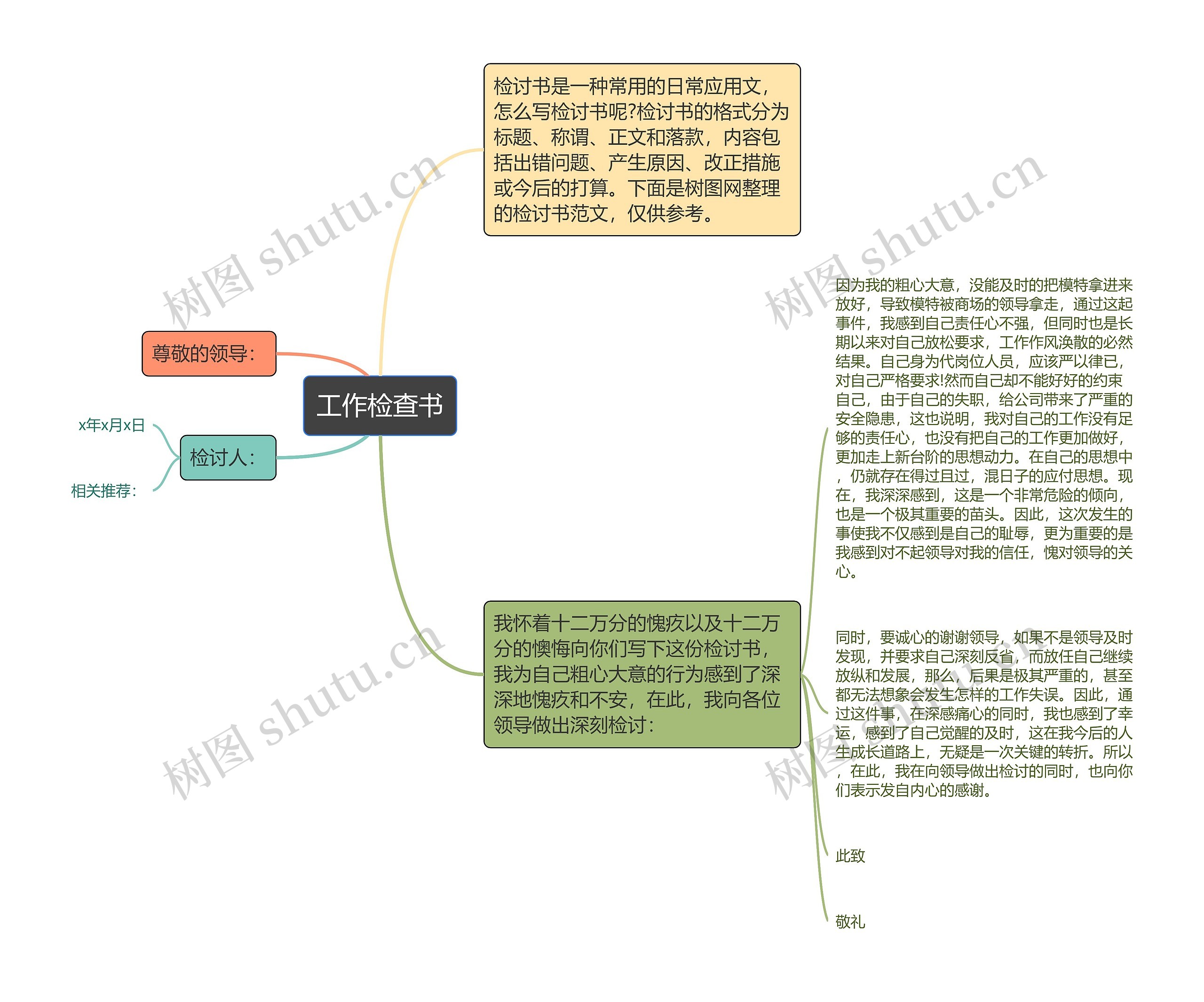 工作检查书思维导图