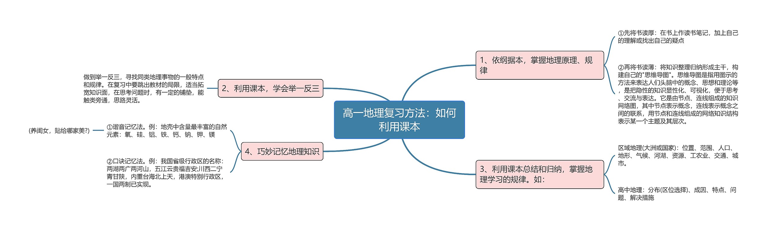 高一地理复习方法：如何利用课本思维导图