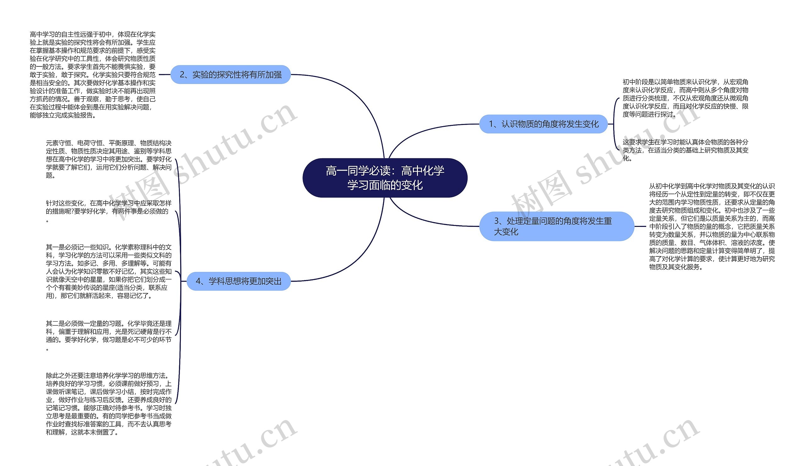 高一同学必读：高中化学学习面临的变化思维导图