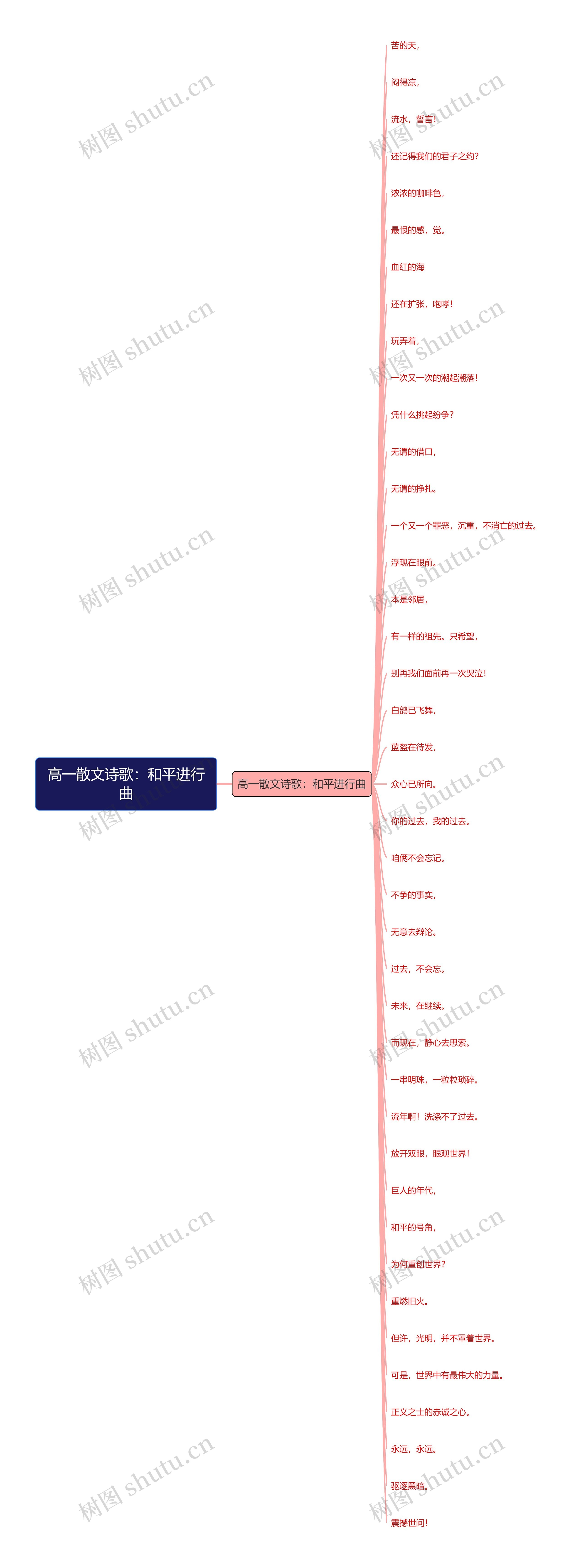 高一散文诗歌：和平进行曲思维导图