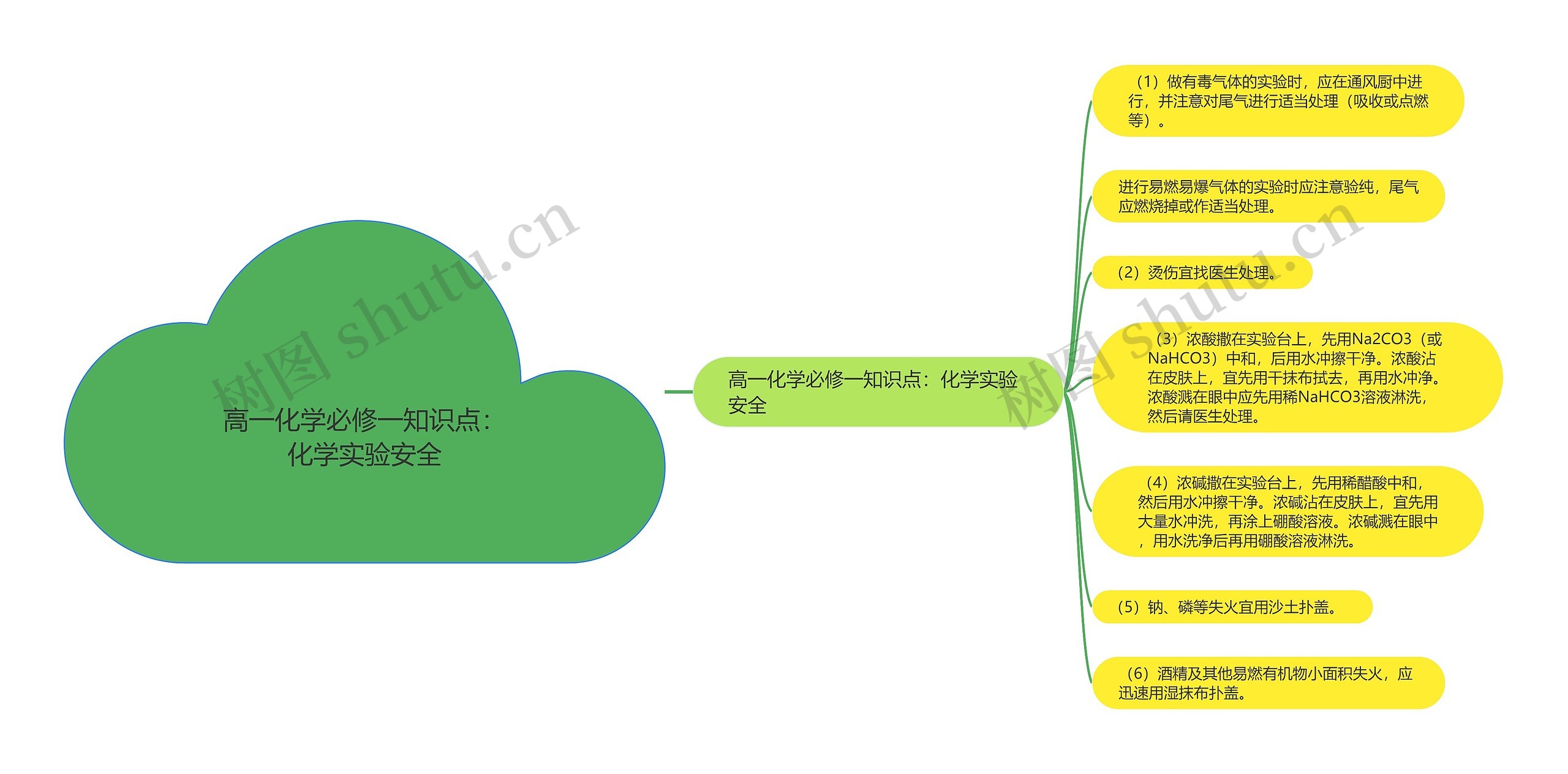 高一化学必修一知识点：化学实验安全思维导图