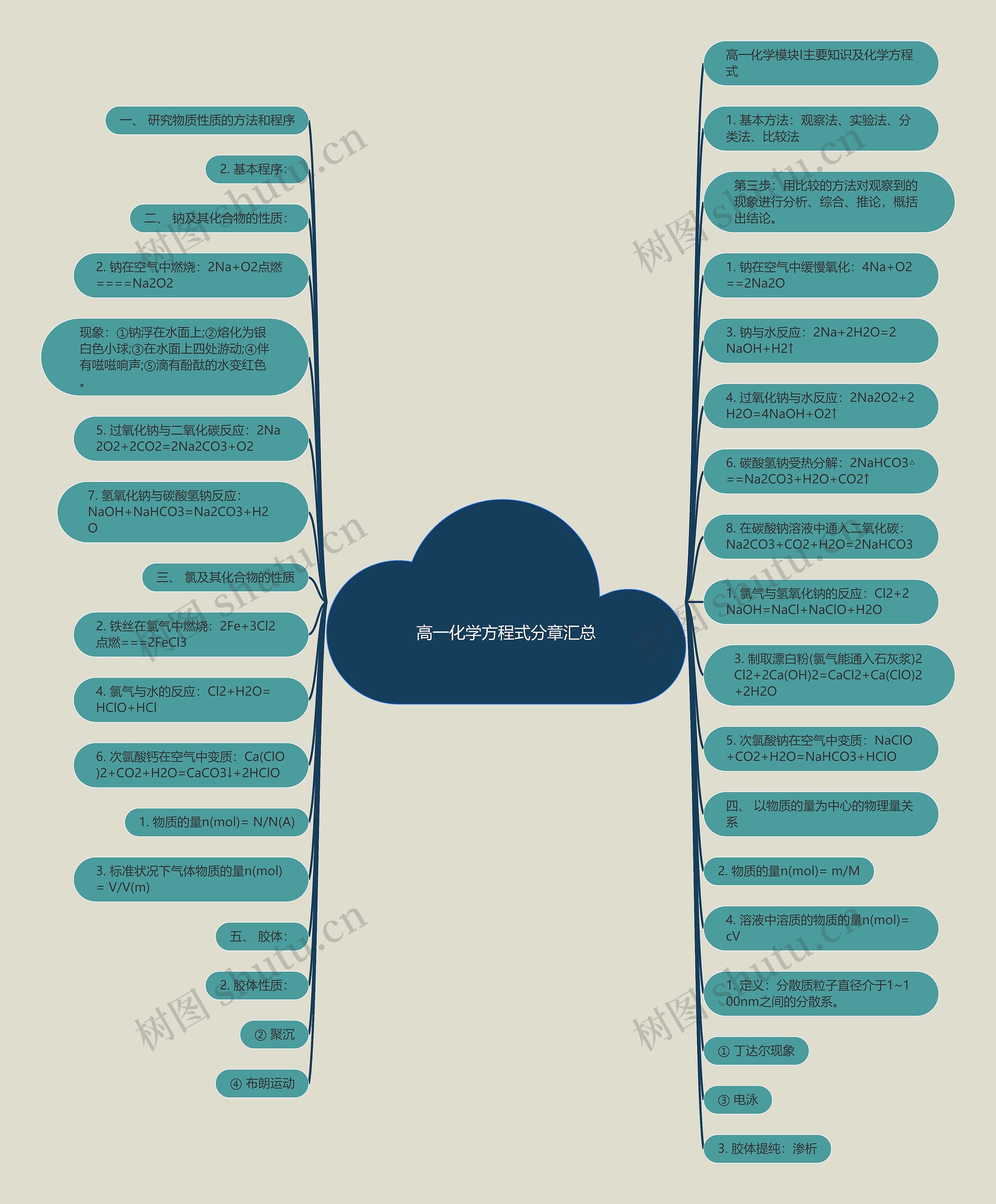 高一化学方程式分章汇总思维导图