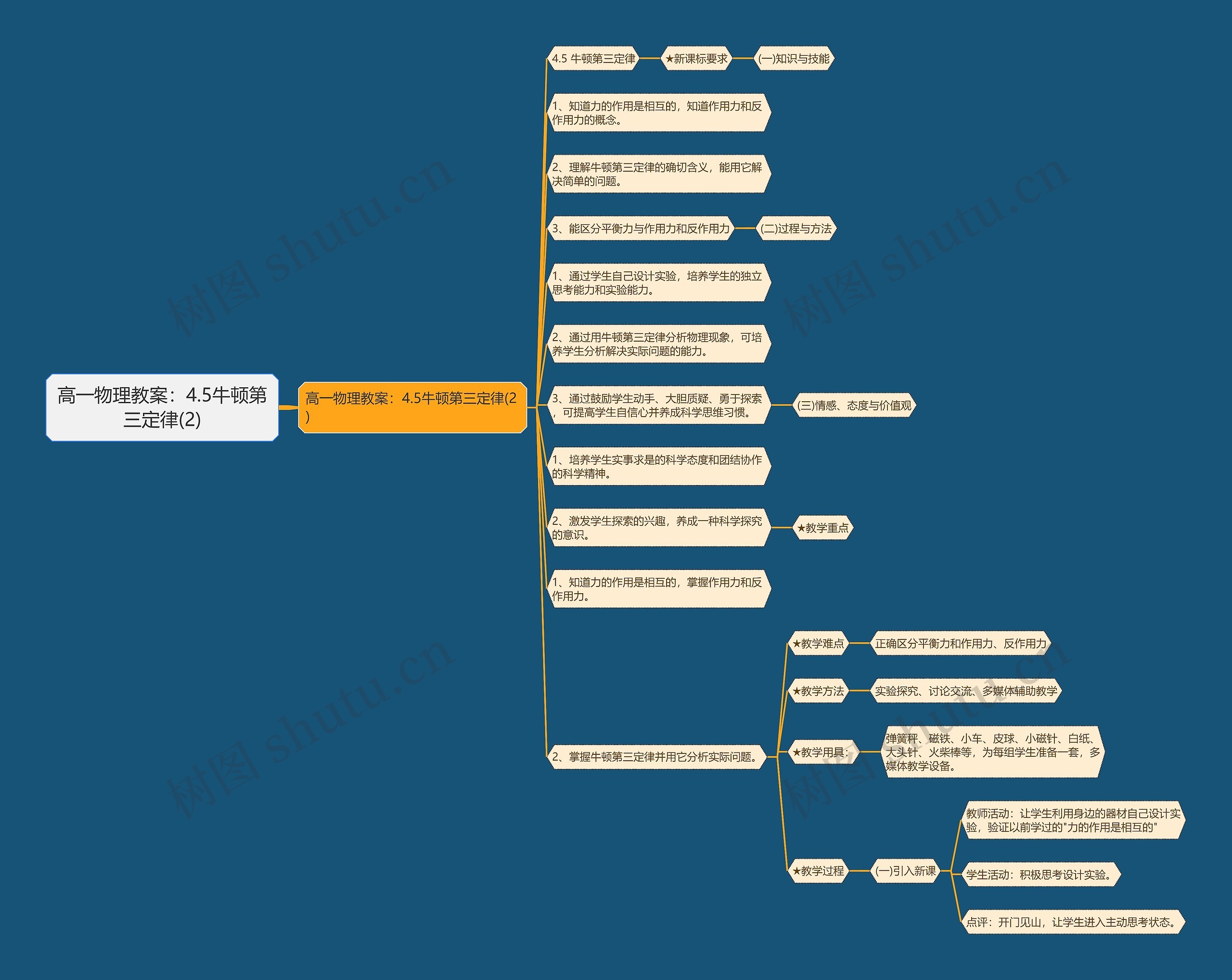 高一物理教案：4.5牛顿第三定律(2)思维导图