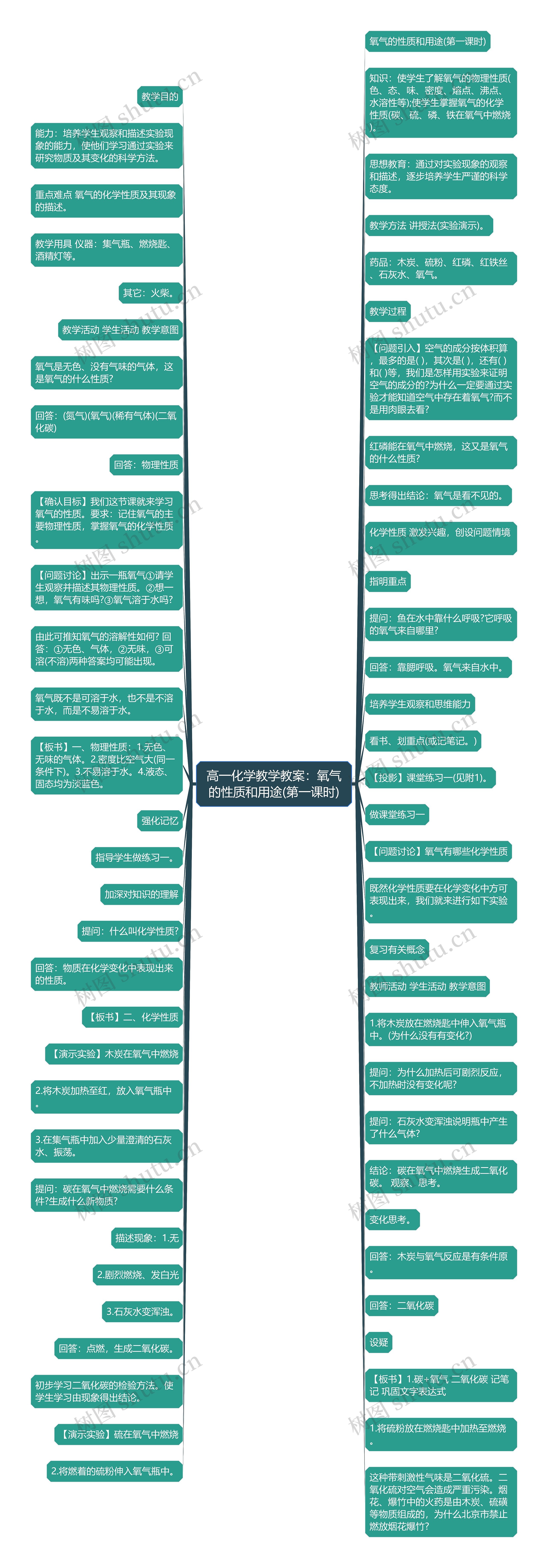 高一化学教学教案：氧气的性质和用途(第一课时)思维导图