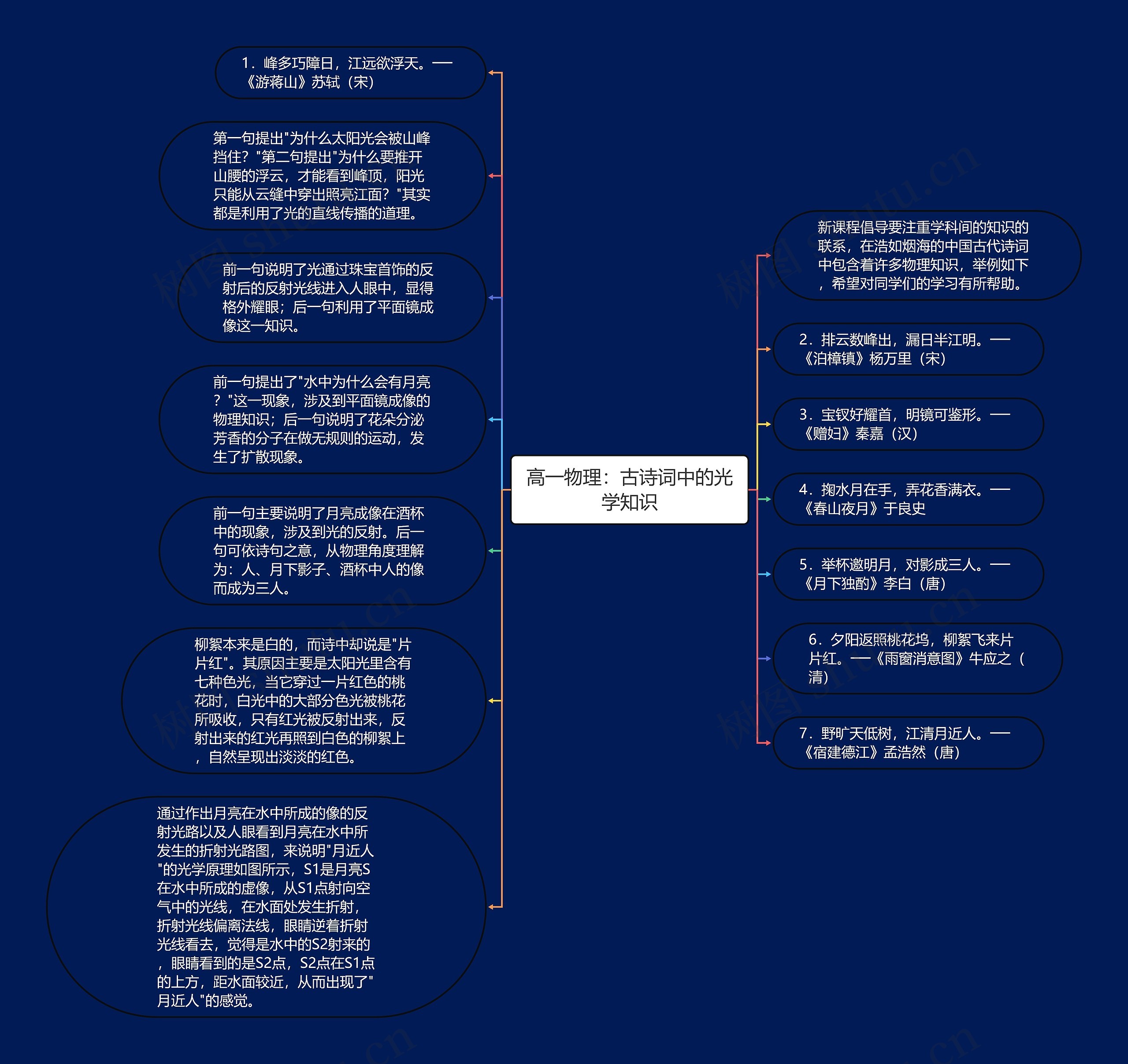 高一物理：古诗词中的光学知识