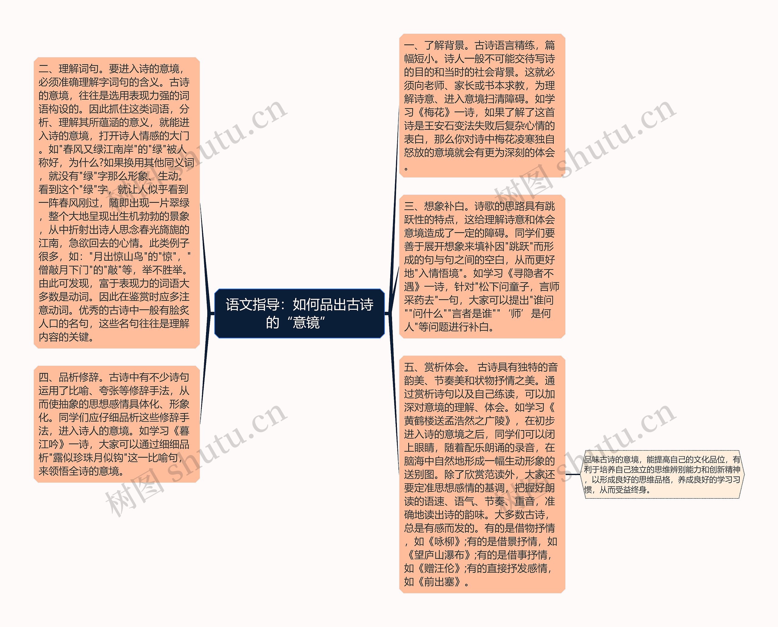 语文指导：如何品出古诗的“意镜”思维导图