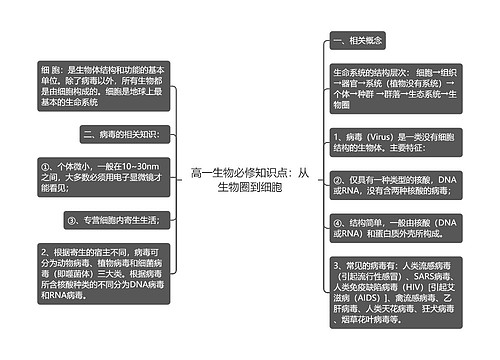 高一生物必修知识点：从生物圈到细胞