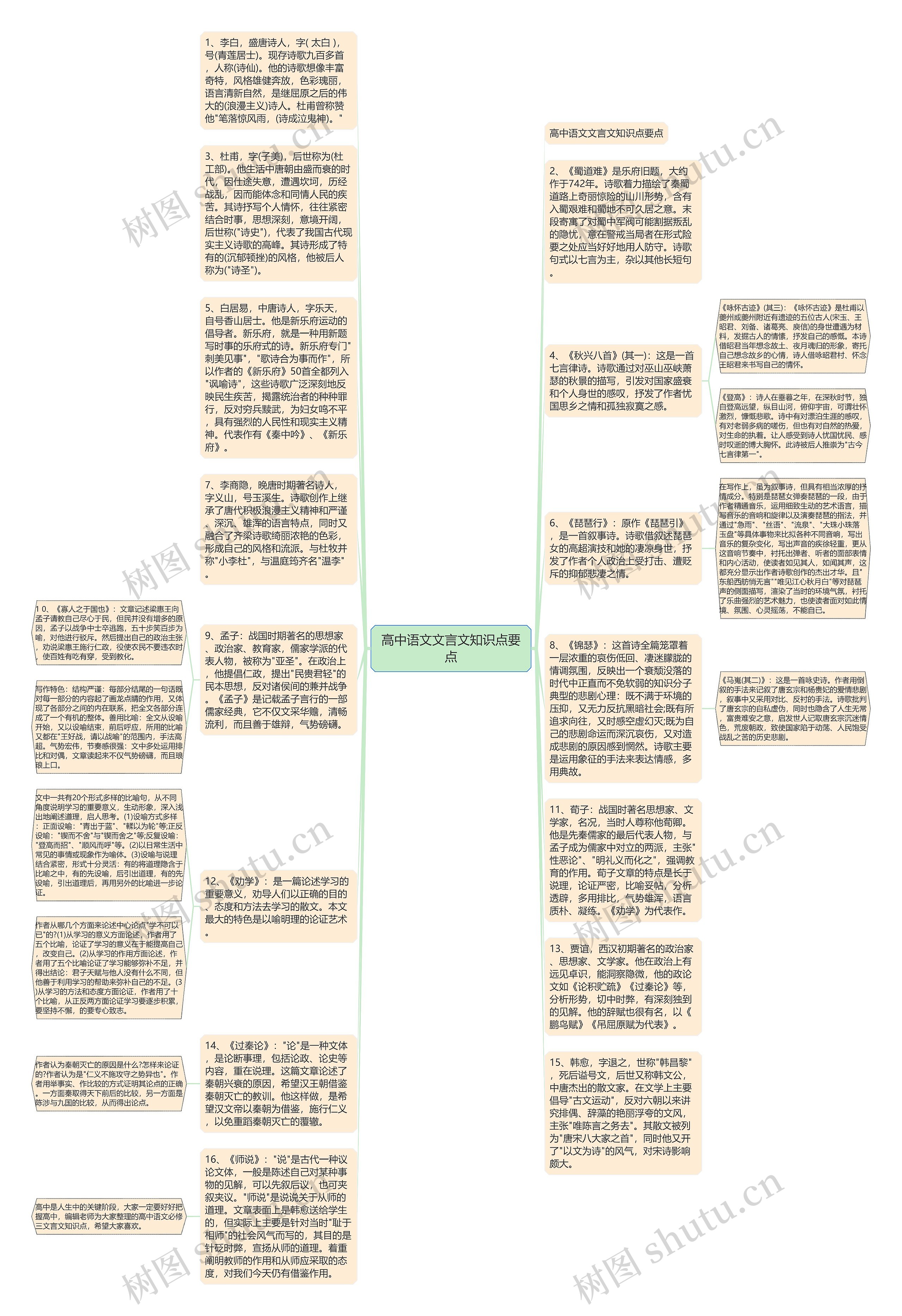 高中语文文言文知识点要点思维导图