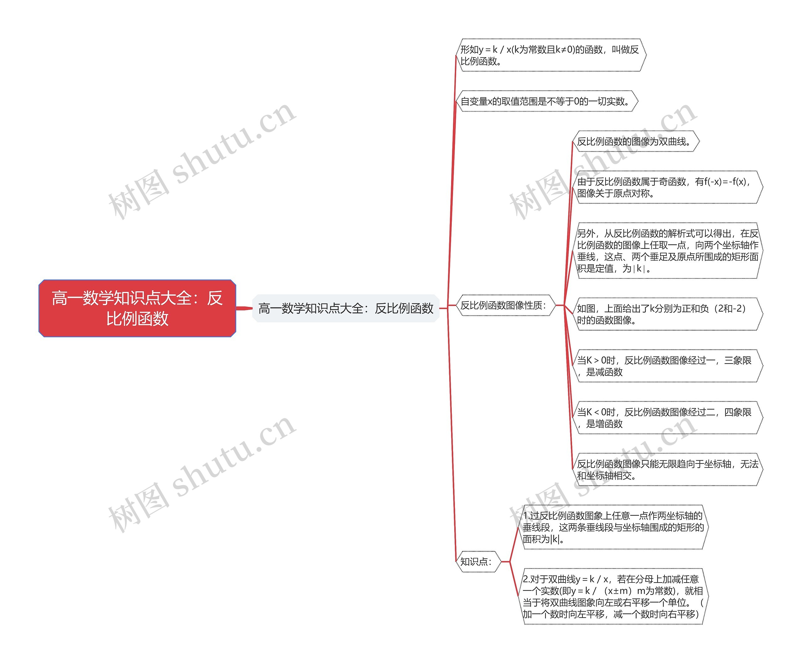 高一数学知识点大全：反比例函数思维导图